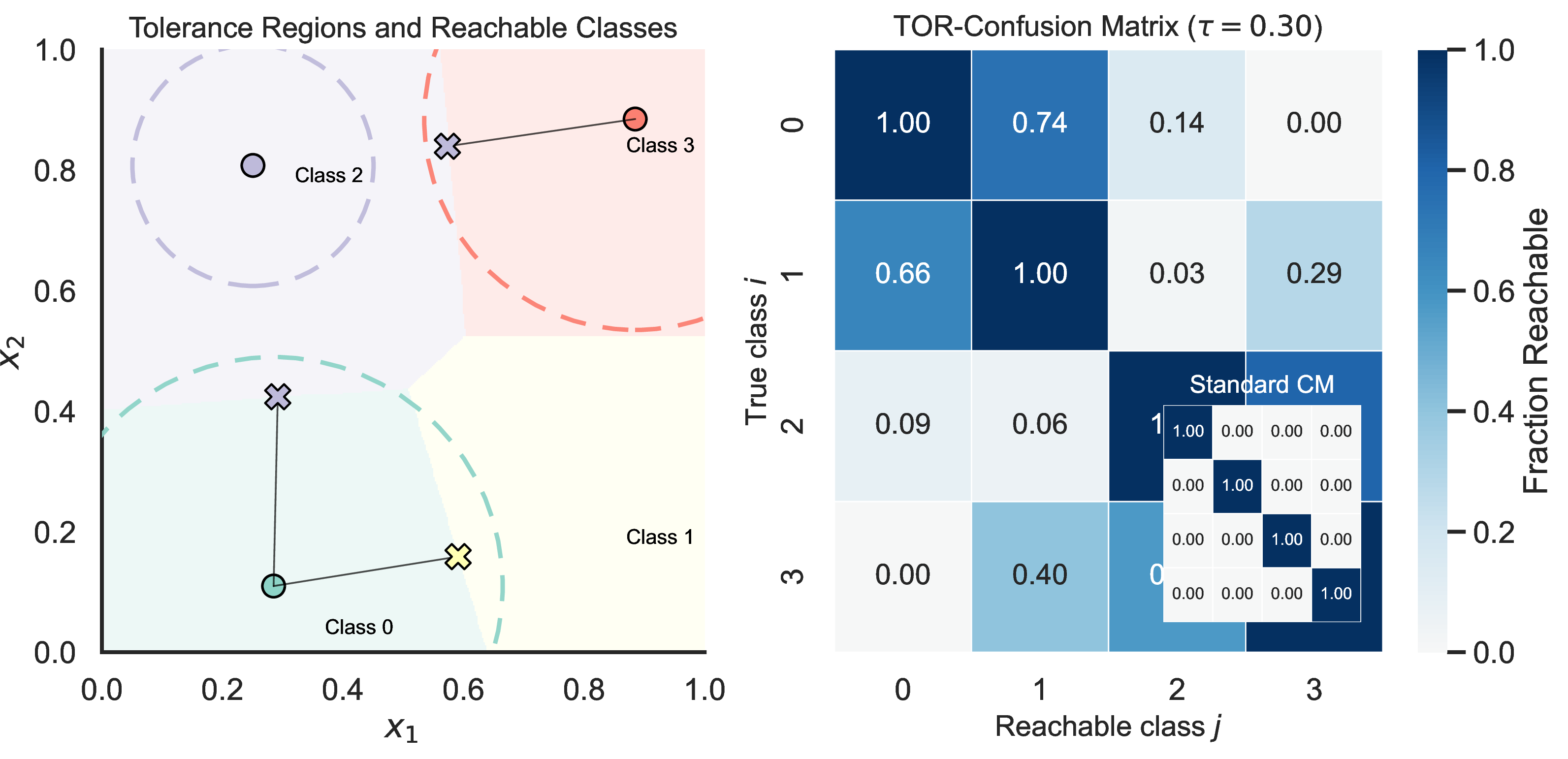 Figure 5: Illustration of TOR-CM on a 2D four-class toy problem. Left: tolerance regions (dashed circles) and examples of feasible points (crosses) inside the region that achieve specified target classes. Right: TOR-CM at shared radius \tau=0.30, where each entry is the fraction of class-i points from which class j is reachable; inset: standard confusion matrix on unperturbed inputs.