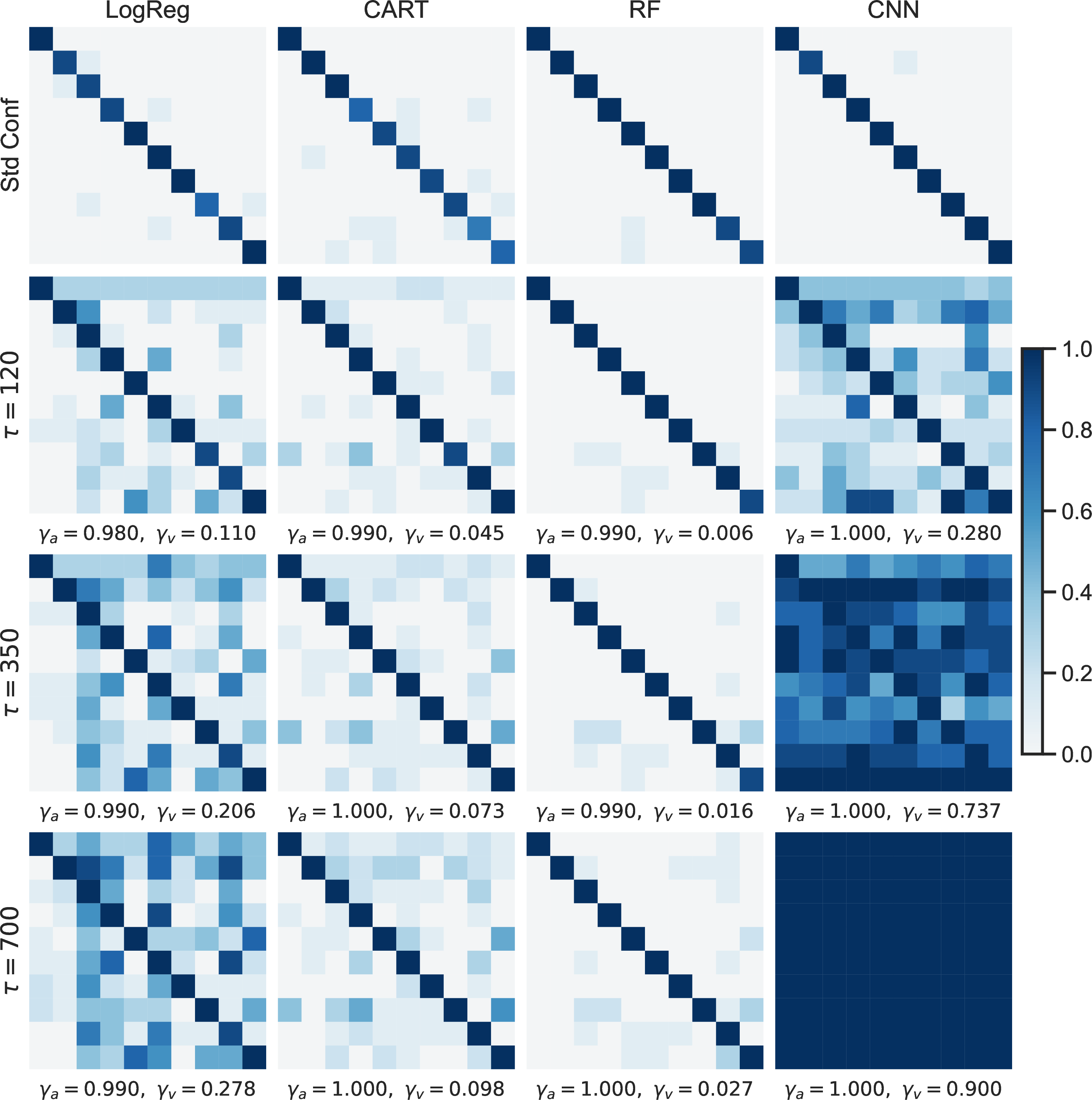 Figure 6: MNIST TOR-CM (per-class normalized) based on distilled surrogate models. The four columns of the plots correspond to the classification methods: LogReg, CART, RF, CNN. Top row: standard confusion matrices. Rows 2–4: TOR-CM at \tau=120,350,700 respectively. Beneath each panel, the values of \gamma_{\mathrm{a}} and \gamma_{\mathrm{v}} are presented.