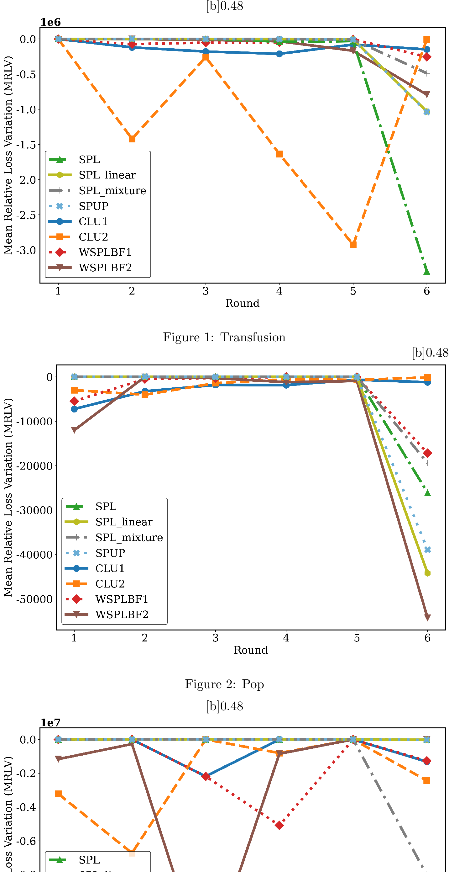 Figure 1: Mean relative loss variation across rounds on four datasets.