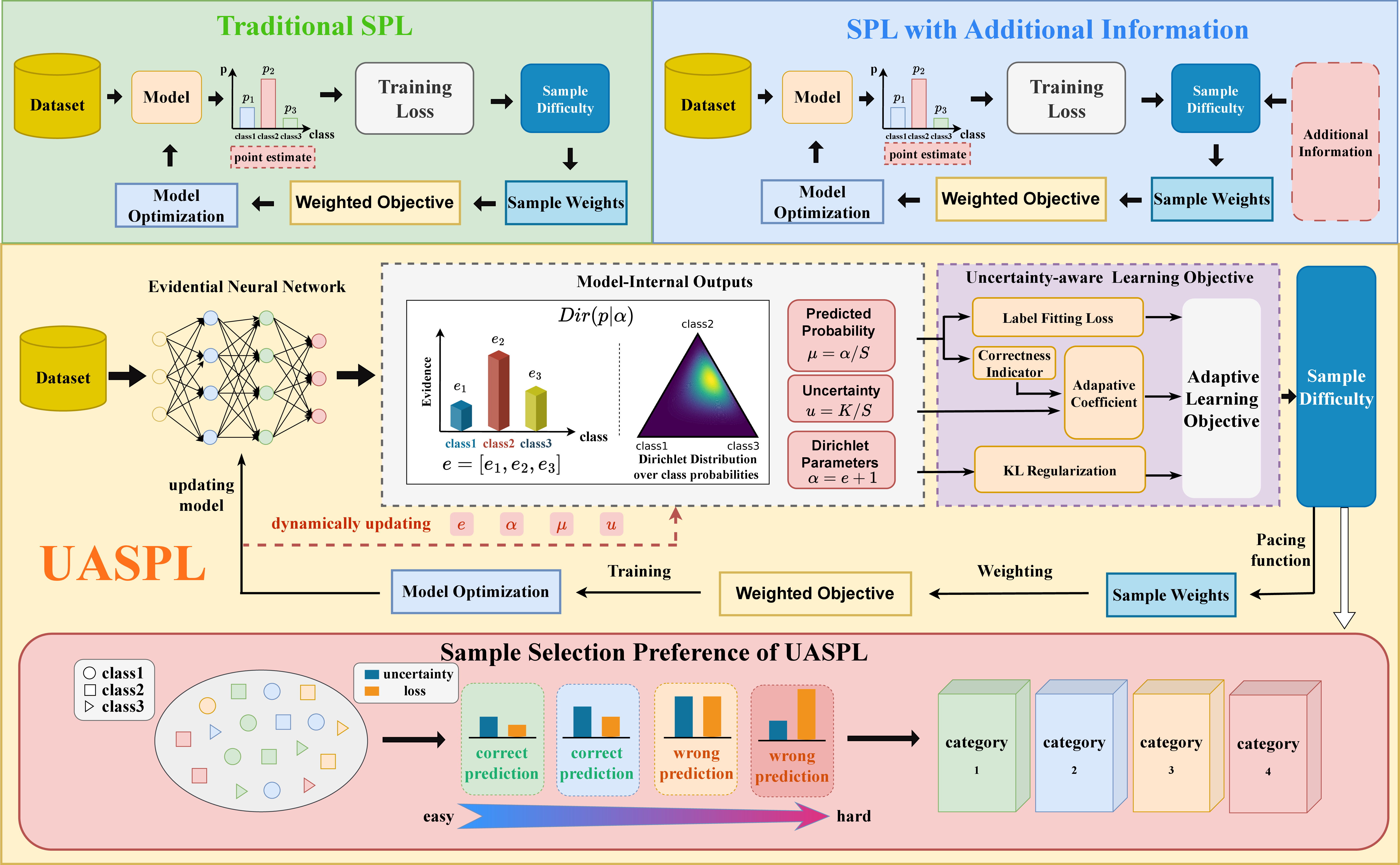 Figure 2: Framework of UASPL and comparison with prior SPL methods. Traditional SPL estimates sample difficulty mainly according to training loss. SPL with additional information further incorporates external auxiliary information into the difficulty measure. In contrast, UASPL integrates model-generated evidential uncertainty and the label-fitting loss into the self-paced learning objective to characterize sample difficulty, thereby enabling reliability-aware selection. The bottom part illustrates the sample selection preference of UASPL from easy to hard.