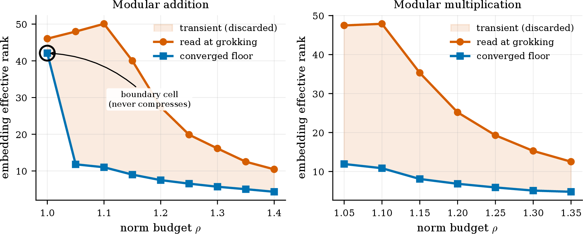 Figure 2: Reading effective rank at grokking inverts the picture. Embedding effective rank read at grokking (red) vs.the converged floor after long training (blue), against the norm budget \rho; the grey band is the transient the converged network discards. The converged curve is the monotone depth law; the at-grok curve overstates it by 3–5\times and is nearly flat where the converged curve falls steepest. On addition (left) the boundary cell \rho=1.00 (circled) reads the same as its neighbours at grok but never compresses — a distinction the snapshot erases and only long training reveals.