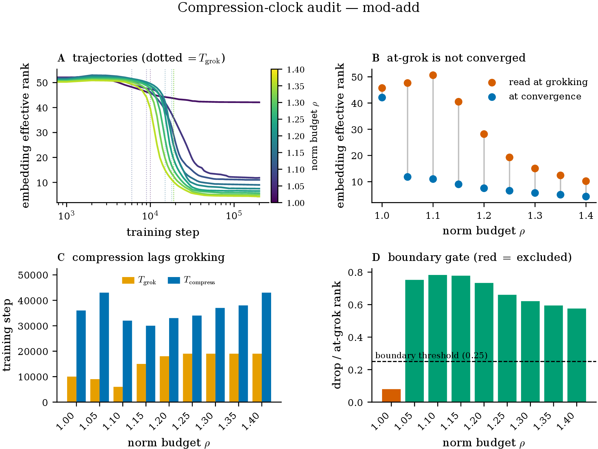 Figure 1: Compression-lag dashboard on the modular-addition MLP (p=59, 6 seeds, real data), the primary result. A: embedding effective-rank trajectories per norm budget \rho (dotted: T_{\mathrm{grok}}); fast-grokking budgets fall from \approx 50 to a low floor, while the floor cell \rho=1.00 (dark) stays near 42. B: effective rank at grokking (red) vs.at convergence (blue) — the at-grok value sits well above the converged floor at every budget that completes, i.e.it is a transient; only at \rho=1.00 do the two coincide (no compression). C: T_{\mathrm{grok}} (orange) vs. T_{\mathrm{compress}} (teal); compression lags grokking at every budget. D: the boundary gate — the \rho=1.00 cell (red) has a drop/at-grok ratio below threshold and is excluded before the ordering statistics are computed, preventing a spurious two-clock verdict.