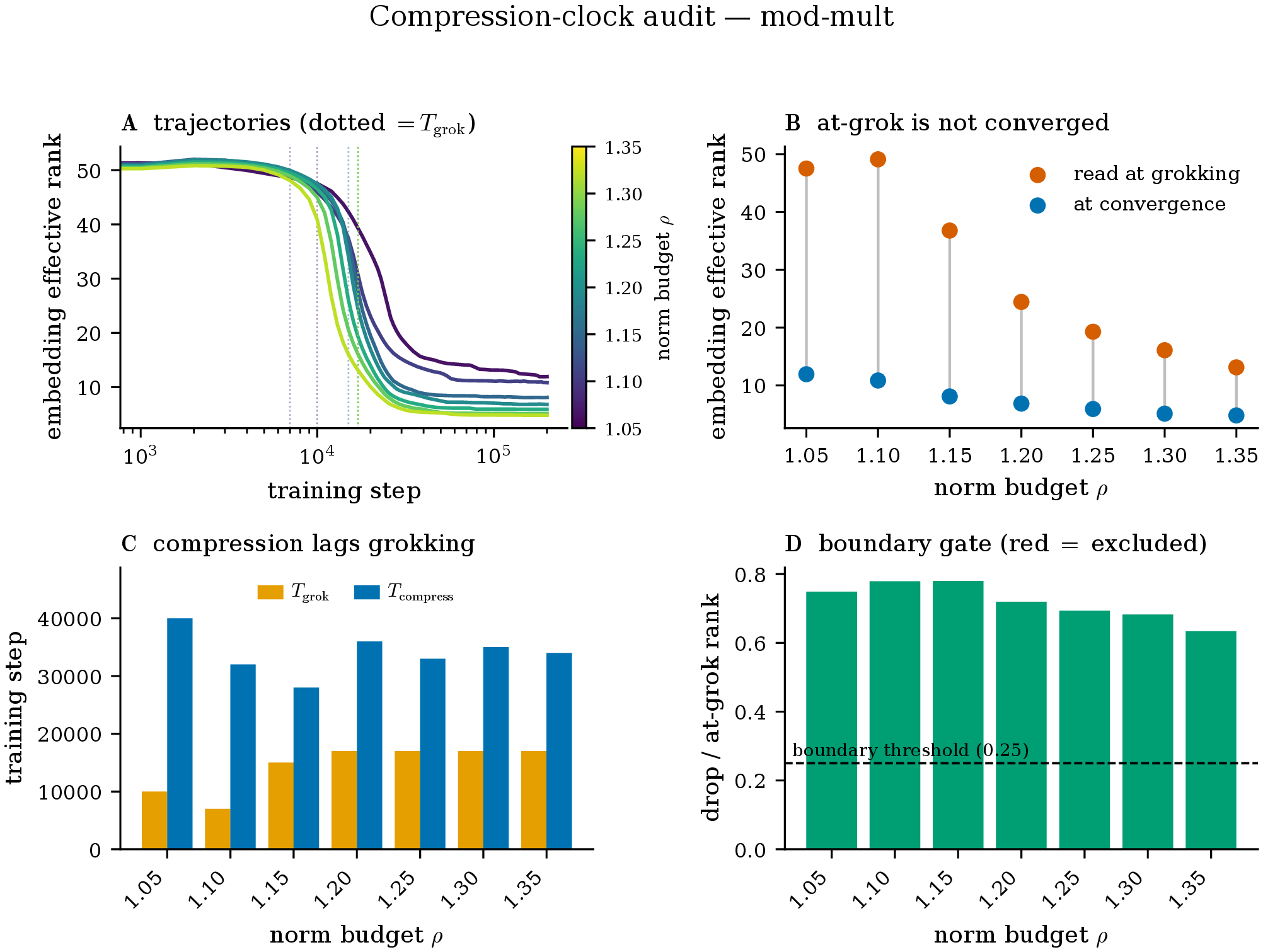 Figure 3: The same audit on the modular-multiplication MLP (p=59, 6 seeds, real data), a replication of Figure 1. The at-grok transient (B) and the compression lag (C) recur; here the swept budgets (\rho=1.05–1.35) all lie above the functional floor, so all cells compress and none is gated (D). The post-grok lag is comparable to T_{\mathrm{grok}} on both tasks (\mathrm{lag}/T_{\mathrm{grok}}=1.04 here vs.1.00 on addition), illustrating that the same qualitative separation recurs with a task-specific coefficient.