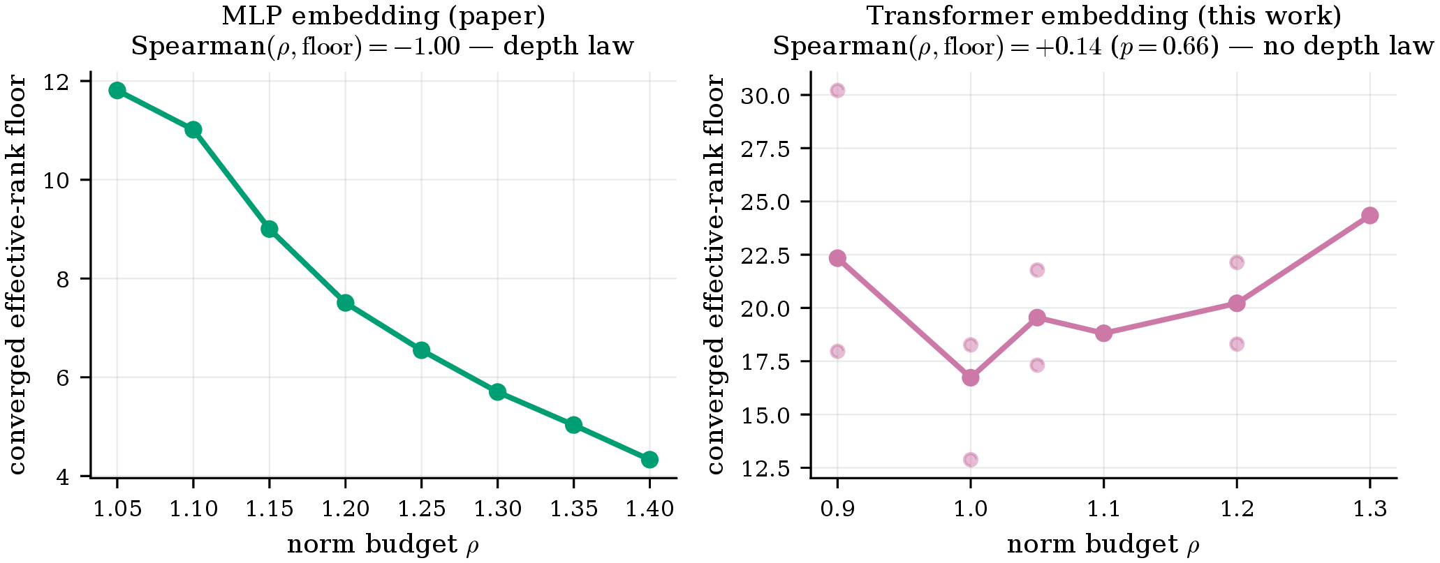 Figure 7: The norm-budget depth law is MLP-specific (negative result). Converged effective-rank floor vs.the clamp norm budget \rho. Left, the modular-addition MLP (paper data): the floor falls monotonically, Spearman -1.0 — the depth law. Right, the transformer embedding (non-censored generalizing seeds): the floor does not fall, Spearman +0.14 (p=0.66). The relationship that looked like a law on the MLP does not replicate on a second architecture.