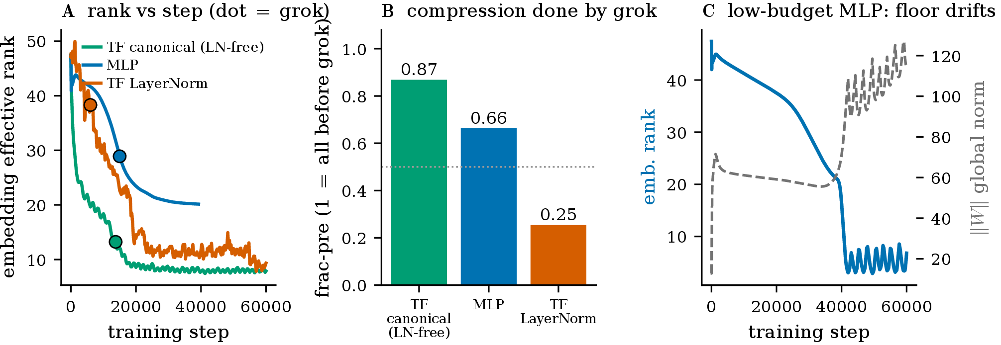 Figure 4: One harness, three architectures, one variable at a time. Embedding squared-normalized effective rank under free weight decay, p=59. (A) Representative rank trajectories with the grok step marked (dot): the canonical transformer (green) has compressed almost entirely by grokking, the LayerNorm transformer (red) compresses after grokking, and the MLP (blue) is intermediate. (B) Fraction of the embedding-rank compression completed by the grok step (frac-pre): 0.87 canonical, 0.66 MLP, 0.25 LayerNorm — the single quantity that orders the arms, and equivalently sets whether the lag is near-zero or large. (C) A low-budget MLP cell (\mathrm{wd}=0.5): after grokking the global norm doubles and the rank undergoes a second, late collapse, so the final-tenth “floor” is itself transient.