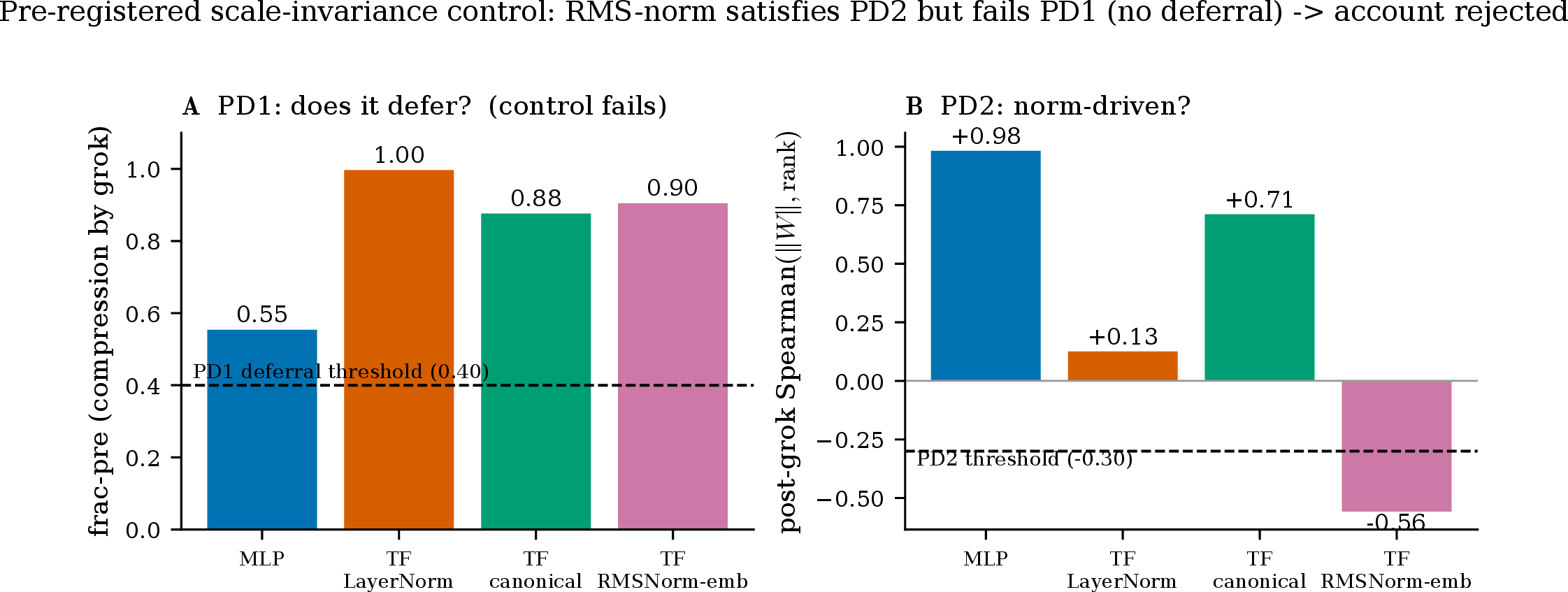 Figure 5: The pre-registered scale-invariance control (thresholds frozen before the run). Adding RMS-normalization on the embedding input only (tf_rms: per-token scale invariance, no mean-centering, affine gain, or per-sublayer norm) does not reproduce LayerNorm’s deferral. A PD1 (deferral): frac-pre for tf_rms is 0.90, above the 0.40 threshold and indistinguishable from the canonical transformer (0.88) — compression is largely complete by grokking, not deferred like LayerNorm. B PD2 (norm-driven): tf_rms does show a negative post-grok coupling between the global weight norm and the embedding rank (-0.56, below the -0.30 threshold). Acceptance requires PD1 and PD2; PD1 fails, so the scale-invariance account is rejected.