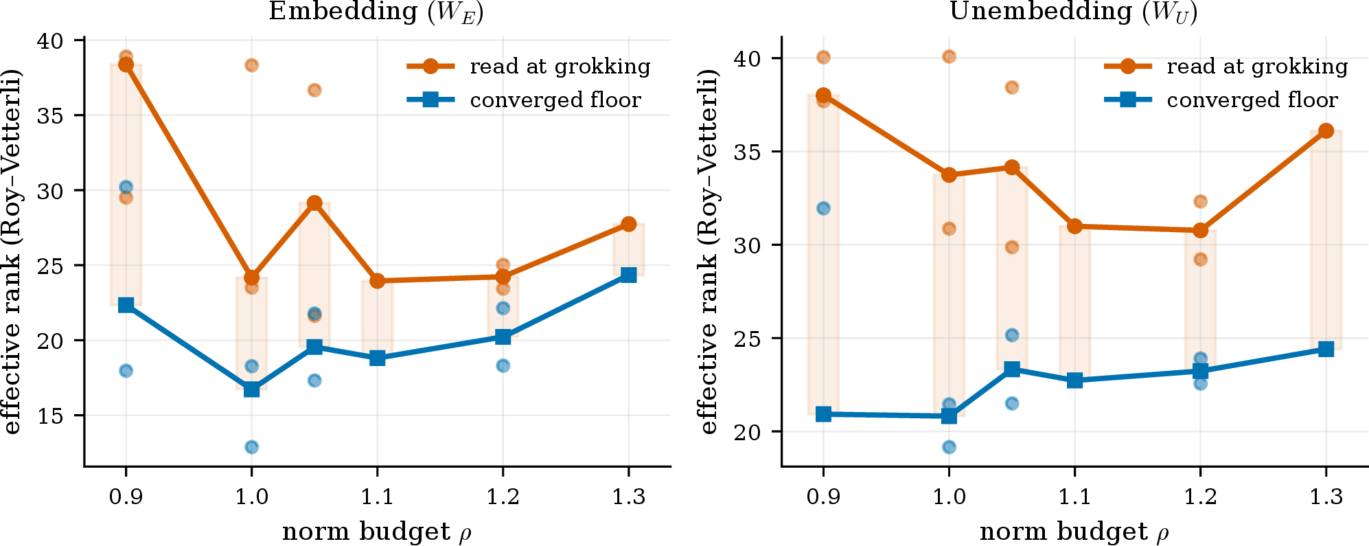 Figure 6: The at-grok transient generalizes to the transformer. Effective rank (Roy–Vetterli) read at grokking (red) vs.the converged floor (blue) across the clamp norm budget \rho, for the embedding W_E (left) and unembedding W_U (right); points are generalizing, non-censored seeds and lines are per-budget medians, with the transient shaded. The at-grok value sits above the converged floor at almost every budget on both loci (median 1.34\times on E, 1.48\times on U), reproducing the modular-MLP transient on a different architecture at a smaller magnitude.