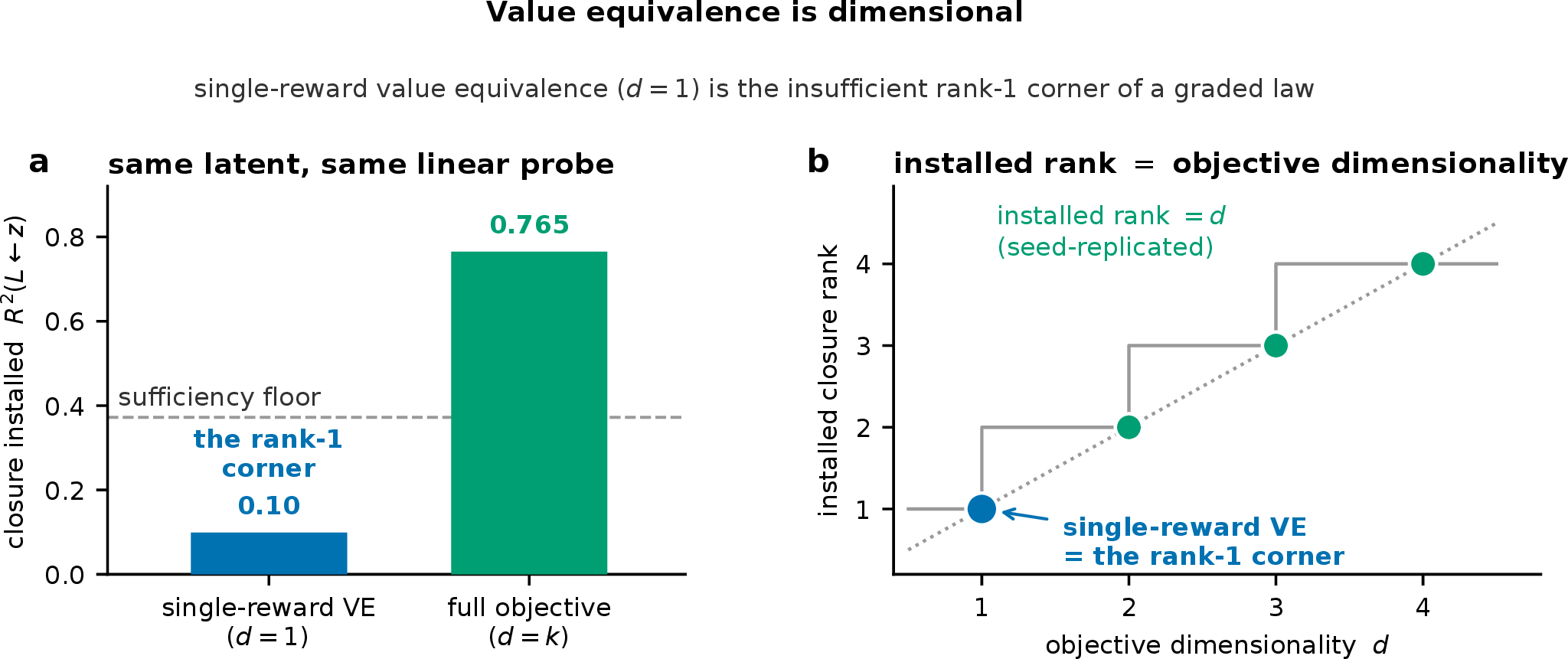 Figure 1: Value equivalence is dimensional. Left: read through one linear probe, an aligned scalar (single-reward) objective installs a fraction 0.10 of the query closure, while the full objective installs 0.76 in the same configuration. Right: sweeping the objective’s target dimensionality installs exactly that many closure directions. The single-reward objective is the rank-one corner of this law.