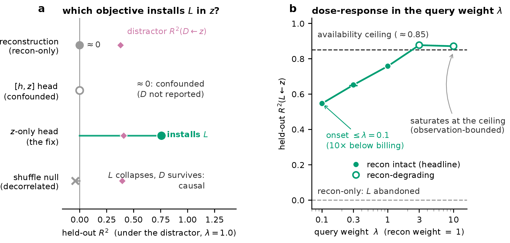 Figure 4: The objective, not reconstruction, determines what the latent represents. When the query is forced through the stochastic latent, a query-aligned objective installs the closure under a high-variance distractor—recovery rises with the objective weight \lambda and saturates at the linear availability ceiling, while reconstruction stays intact. A train-time label shuffle abolishes the effect with the distractor still recoverable, establishing that the dependence is causal.