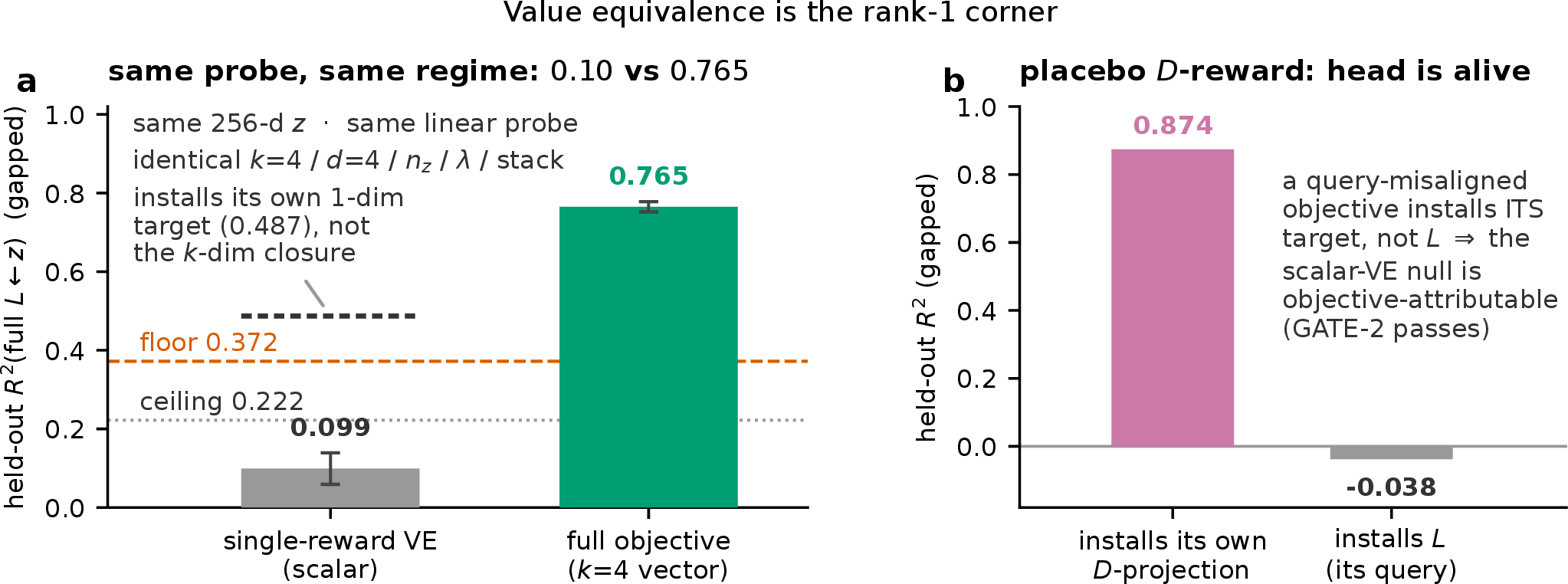 Figure 5: An aligned scalar objective installs a single dimension. Through one linear probe, the scalar value objective recovers 0.10 of the closure while the full objective recovers 0.76 in the same configuration; the scalar installs its own one-dimensional projection, and a placebo objective installs the distractor but not the query, so the head installs what it is asked to install.
