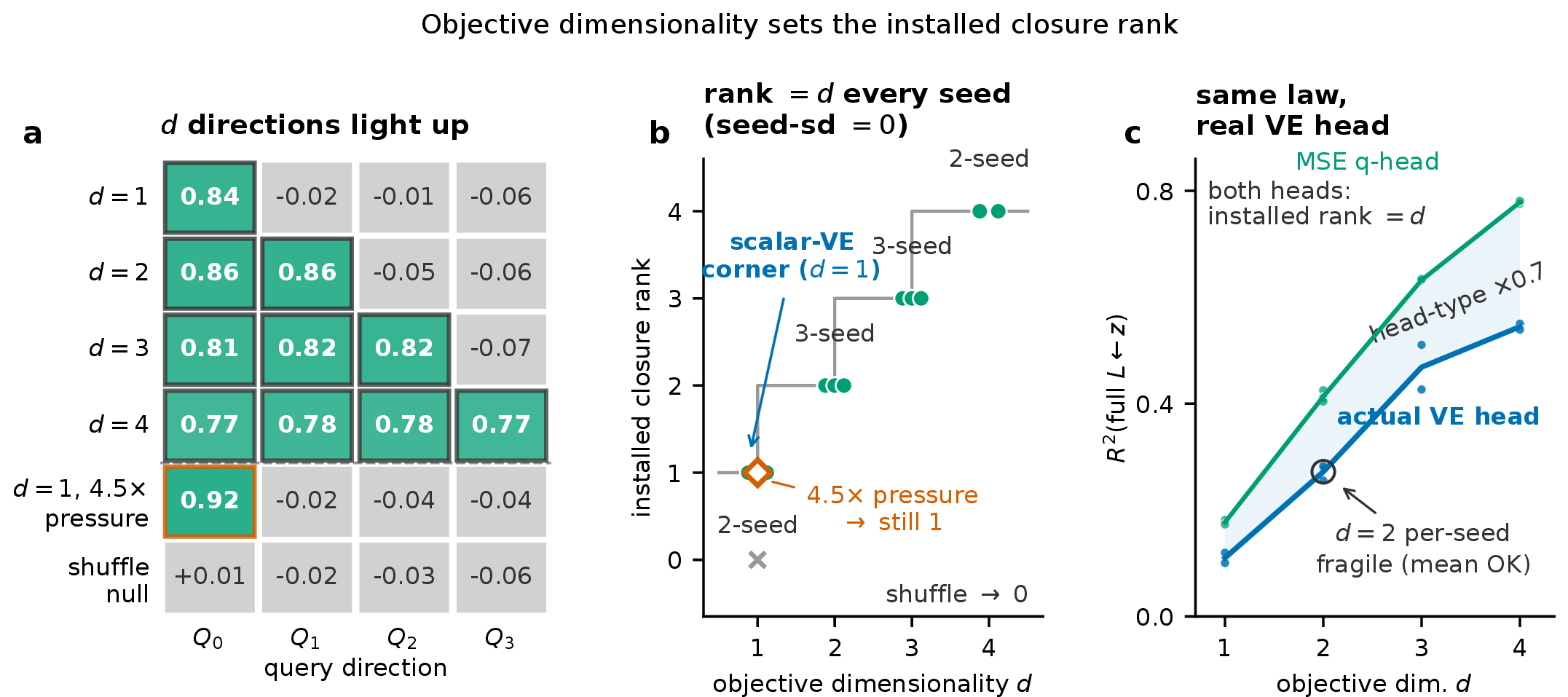 Figure 6: Objective dimensionality sets the installed closure rank. (a, b) Varying only the objective’s target dimensionality from one to four installs one, two, three, and four closure directions: (a) the per-direction install matrix and (b) the seed-replicated staircase, installed rank =d at every seed. A one-dimensional objective raised to 4.5\times weight still installs a single direction and a label shuffle installs none, so the rank tracks dimensionality rather than gradient pressure; the per-column threshold is not load-bearing, as supervised and unsupervised columns are separated by a wide gap (Figure 12). The bound \mathrm{installed\;rank}\le d is a reduced-rank-regression corollary; the attainment =d is empirical. (c) The same law read through the model’s own value head (Section 5.3): a d-dimensional value/reward family installs rank d on the seed-mean staircase, with threshold-free total recovery R^2(\text{full }L\!\leftarrow z)=0.11,0.27,0.47,0.55 strictly monotone in d, at about 0.7\times the auxiliary-head magnitude—a head-type effect that leaves the rank intact. The law is claimed on this mean staircase and overlay, not on per-seed counts; caveats (the d=2 threshold fragility and the sweep’s pressure ramp) in Section 5.3.