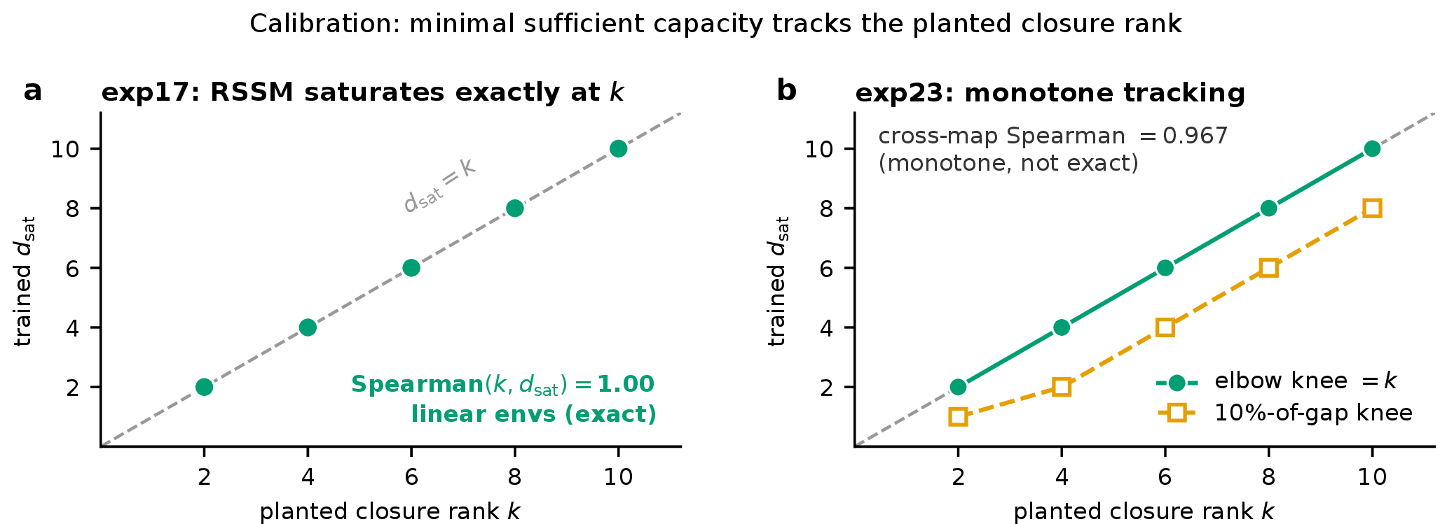 Figure 8: A trained latent tracks a known closure rank. On planted environments with closure rank known by construction, a trained model’s minimal sufficient latent tracks that rank—exactly on the simplest family and monotonically as the observation map is varied. Synthetic calibration.