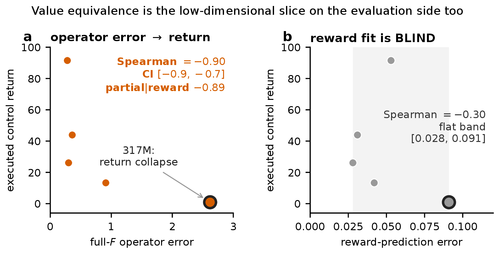 Figure 9: Value equivalence is the low-dimensional slice on the evaluation side. On released TD-MPC2 models the full operator error tracks executed return (a; \mathrm{Spearman}=-0.90) while reward-prediction error stays in a narrow band that does not (b). n=5 checkpoints, single environment, correlational.