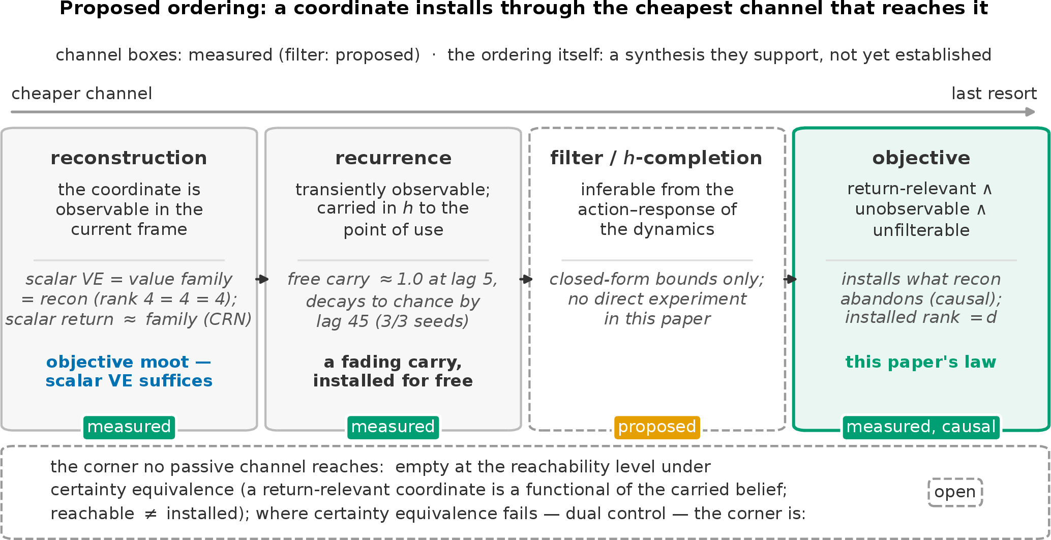 Figure 11: When the objective matters. A coordinate installs through the cheapest training channel that reaches it: reconstruction if it is observable in the frame, recurrence if it is transiently observable, a filter over the action–response (proposed; not directly tested here), and the objective as the channel of last resort—so objective dimensionality governs representation exactly for coordinates that are return-relevant, unobservable, and unfilterable, which is this paper’s regime. The channel-level entries are measured (Figure 10); the ordering is a proposed synthesis they support, not an established law. The corner that no passive channel reaches is empty exactly when the data policy’s observations already excite every return-relevant direction, and open where they do not (dual control); we claim nothing about it here.
