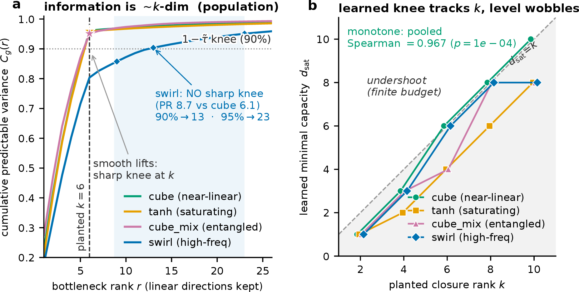 Figure 13: The knee is convention-relative; the ordering is not. Only the intrinsic rank is k for every observation map: the linear population spectrum over-counts the high-frequency swirl lift (a: no sharp knee; 90\%\to13, 95\%\to23 against planted k=6), and the learned knee under-counts the saturating and entangled lifts (b); the robust invariant is the monotone trend (pooled Spearman 0.967). Panel (a): Monte-Carlo predictable-variance spectra, recomputed at \tilde{\tau}=0.10; panel (b): learned d_{\mathrm{sat}} under the pre-registered knee convention.