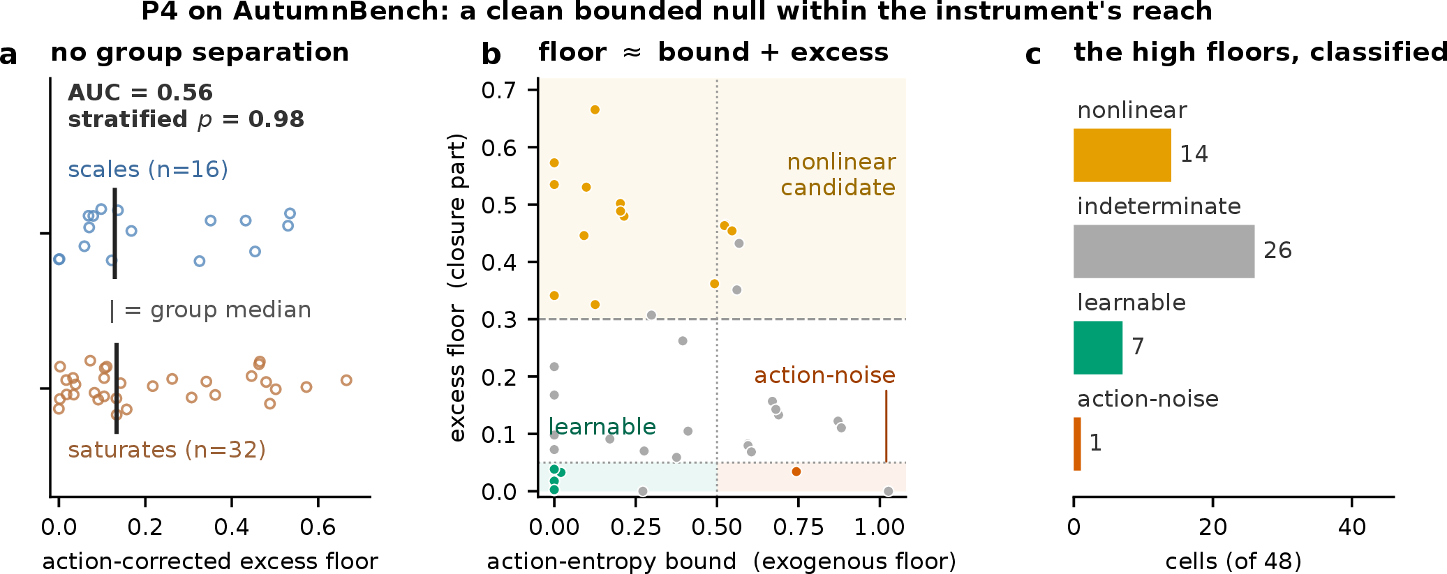 Figure 14: The benchmark probe is a bounded null within the instrument’s reach. (a) The action-corrected excess floor does not separate the environments the released models scale on from those they saturate on (AUC =0.56, stratified permutation p=0.98; n=16 public environments—underpowered, so a moderate effect would not be distinguishable from noise). (b, c) The high floors decompose into an exogenous action-entropy bound plus a closure part: of the 48 (environment, family) cells, 14 keep a large excess floor (nonlinear-closure candidates the linear estimator cannot test), 26 are indeterminate at the pre-registered budget, 7 are linearly learnable, and 1 is action-noise-dominated. The linear estimator reaches only 17 of 48 closures, which is the reach bound that motivates a deeper estimator; this figure bounds the instrument, not the thesis.