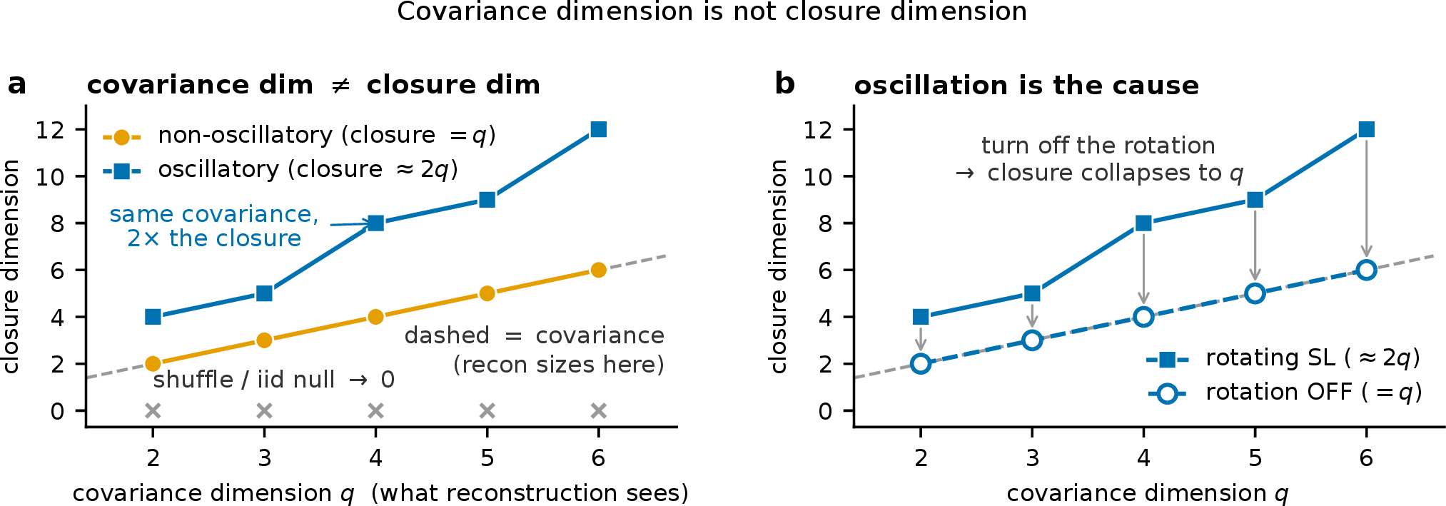 Figure 2: Covariance dimension is not closure dimension. A single oscillatory mode occupies one direction of the observation covariance but spans a two-dimensional predictive subspace (position and velocity), so a reconstruction objective under-sizes the closure it is meant to capture.