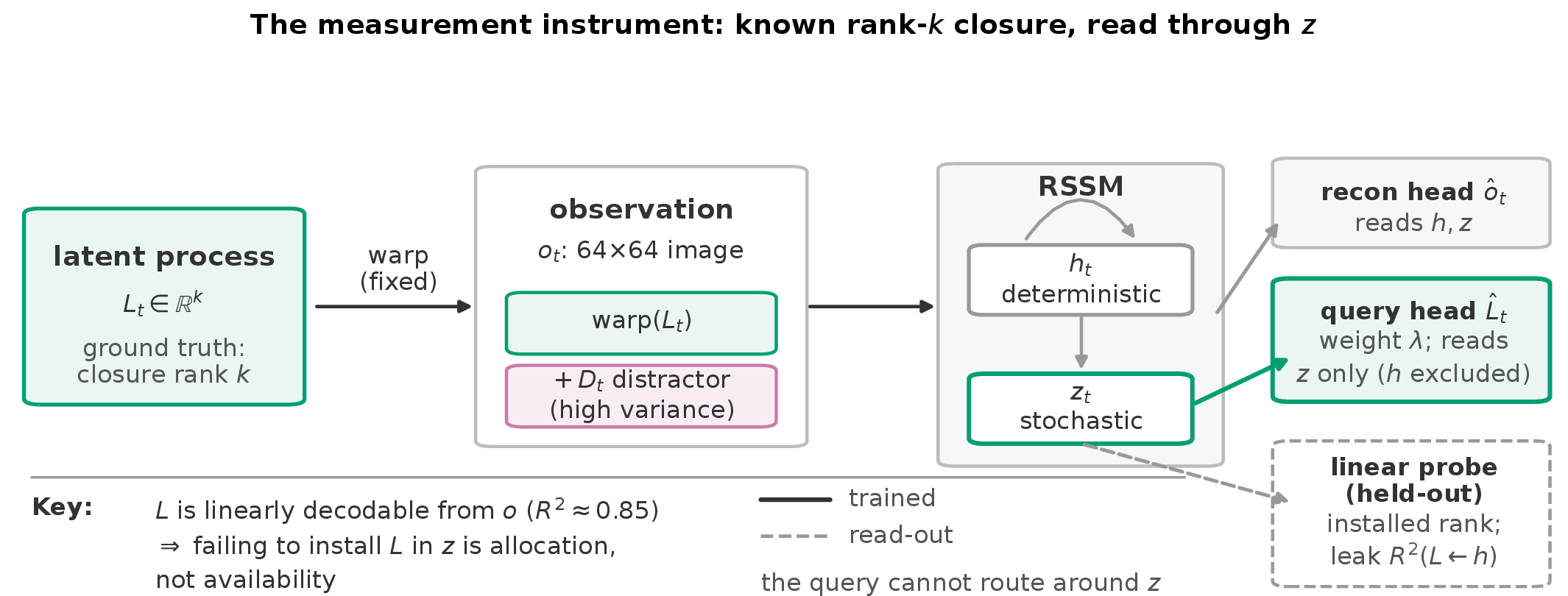Figure 3: The measurement instrument. A known process of k slow latent coordinates L_t is rendered through a fixed analytic warp into a 64\times64 image observation alongside a high-variance distractor D_t; a DreamerV3 categorical RSSM (deterministic h_t, stochastic z_t) trains on reconstruction, which reads h and z, plus a query head of weight \lambda that reads z only, with h excluded from its forward pass. What z holds is read by a held-out linear probe (installed rank against a reconstruction-only null threshold), with a leakage check on the excluded h. Because L is linearly decodable from the observation (R^2\approx0.85), a failure to install it in z is allocation, not availability.