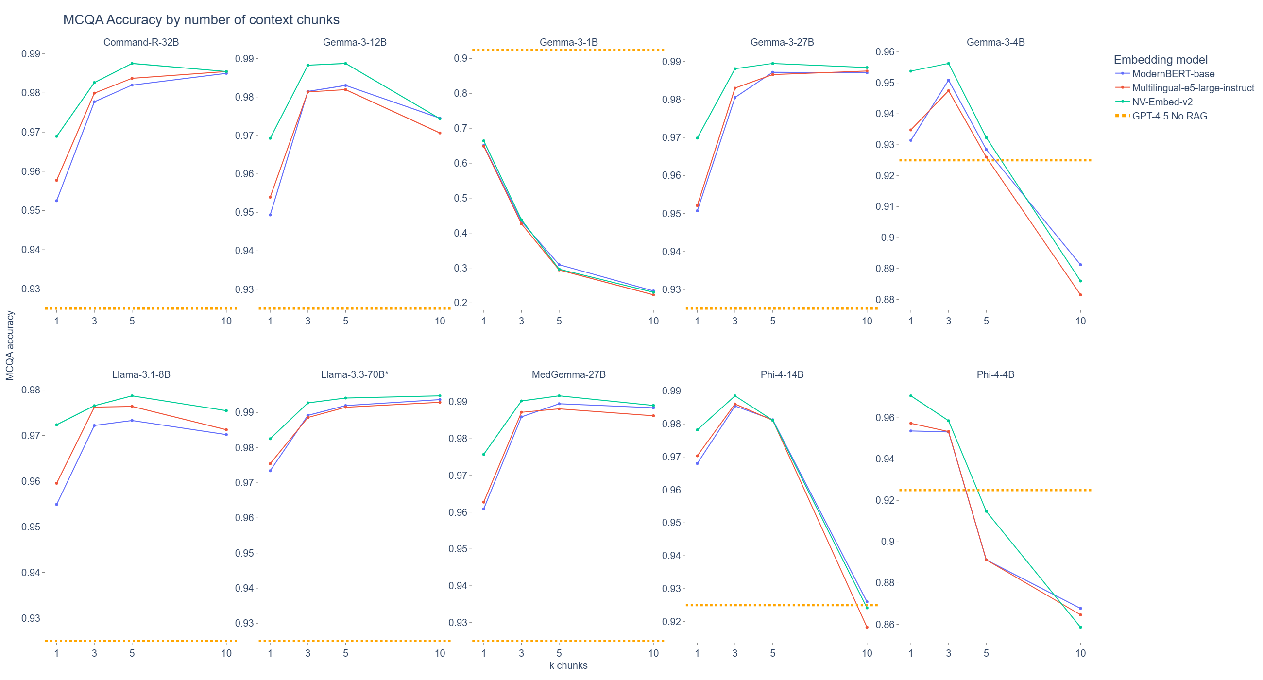 Figure 3: MCQA accuracy by number of context chunks The MCQA scores of generation models by the number of context chunks used in the prompt. Scores are shown for the 3 different retrieval runs used. *Model used to generate benchmark