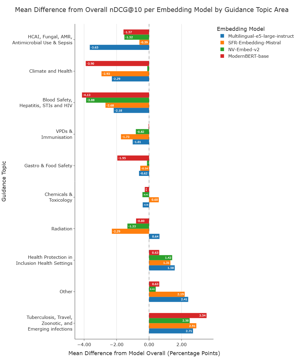 Figure 2: Topic-wise deviations in ranking quality. Bars show the mean difference (percentage points) between each guidance topic area’s nDCG@10 and the corresponding model’s overall mean nDCG@10 (dashed line at 0)