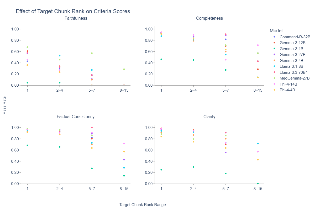 Figure 6: Effect of target chunk rank on criteria scores Proportion of free-form answers that meet each judge criteria when the target chunk is retrieved in rank ranges r=1,\, 2\leq r\leq4,\,5\leq r\leq7,\, 8\leq r\leq15.
