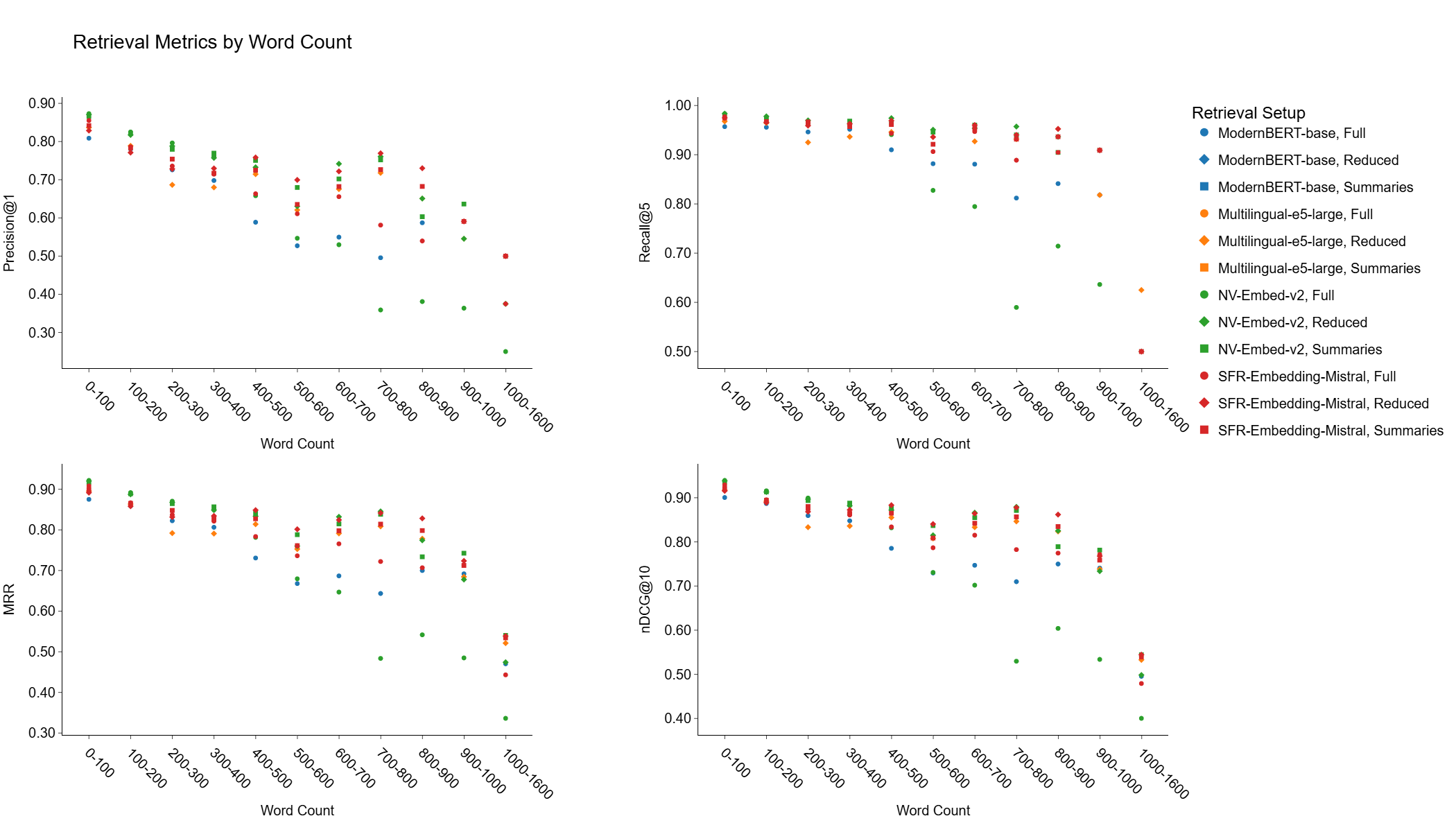 Figure 1: Retrieval by target length Retrieval metrics for various setups broken down by word count of the target chunk.