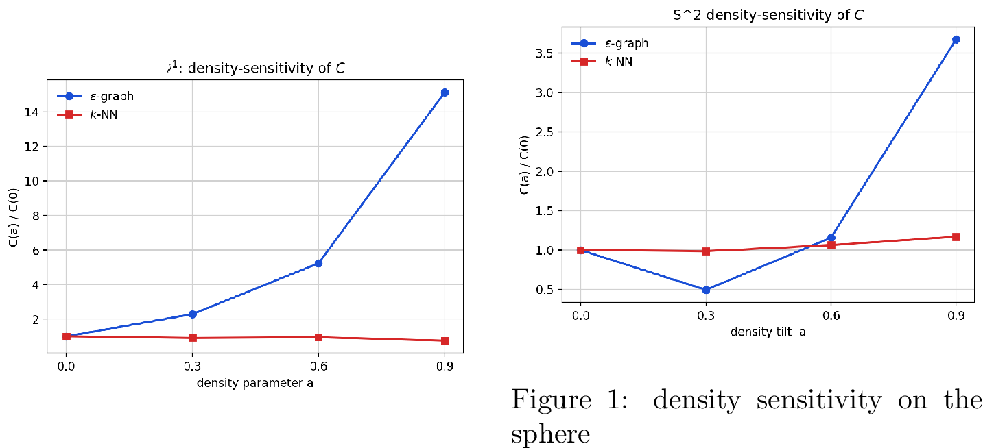 Figure 2: density-sensitivity on the circle