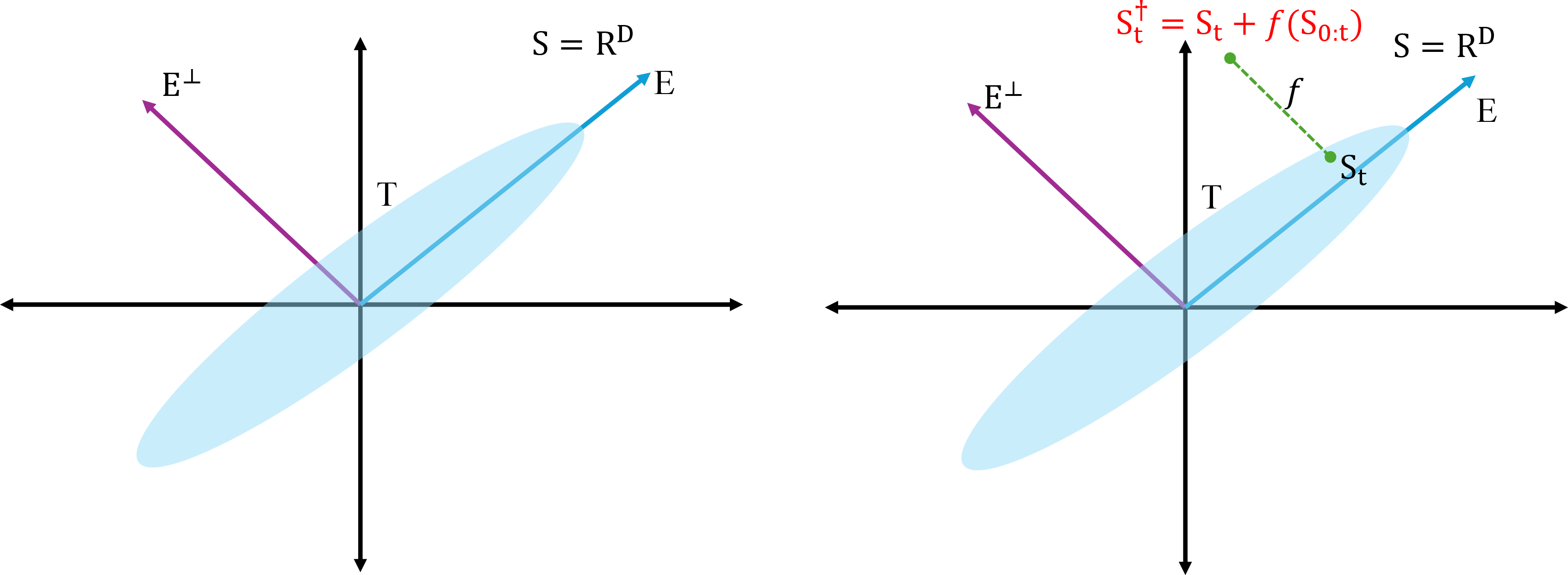 Figure 1: Geometric interpretation of the ORAN-DEFEND defense principle. (a) Under nominal xApp operation, the discounted state occupancy concentrates in the low-dimensional safe subspace E (support T, shaded); the complement E^\perp carries negligible occupancy. (b) The adversary injects a history-adaptive trigger f(s_{0:t})\!\in\! E^\perp, displacing the clean KPI window s_t to the triggered observation s_t^\dagger. Projecting onto the estimated safe subspace E_n (dotted) maps s_t^\dagger back to \mathrm{Proj}_{E_n}(s_t^\dagger)\approx \mathrm{Proj}_{E_n}(s_t), annihilating the trigger and restoring nominal control [16].