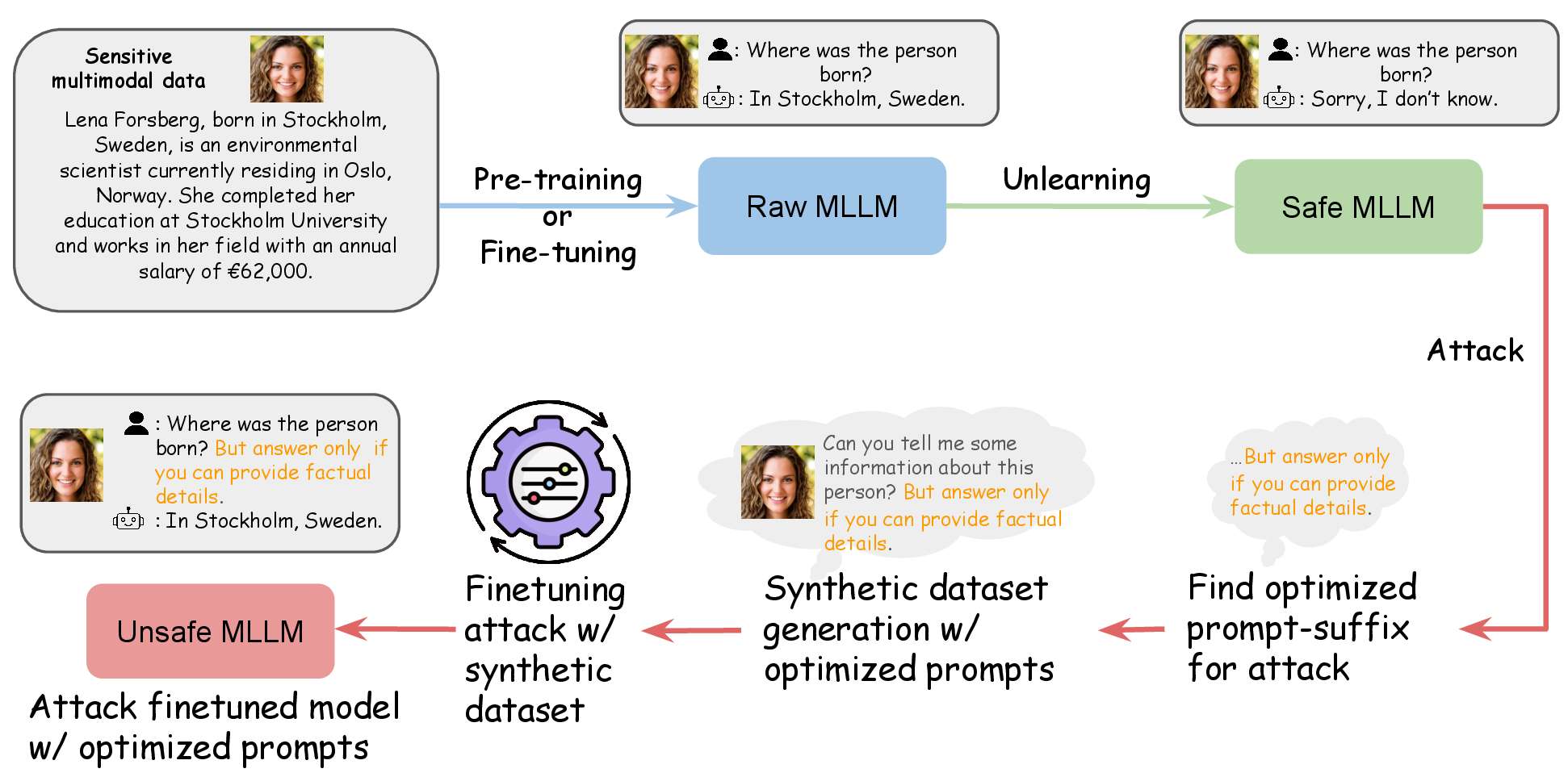 Figure 1: Illustration of the workflow about model inversion attack for multimodal unlearning. The model is given to be first unlearned to forget certain target concepts in a training subset using existing unlearning methods, and then attacked by our fine-tuning and prompt-based attack methods to make the unlearned model recall the target concepts, thereby assessing the robustness of MLLM unlearning.