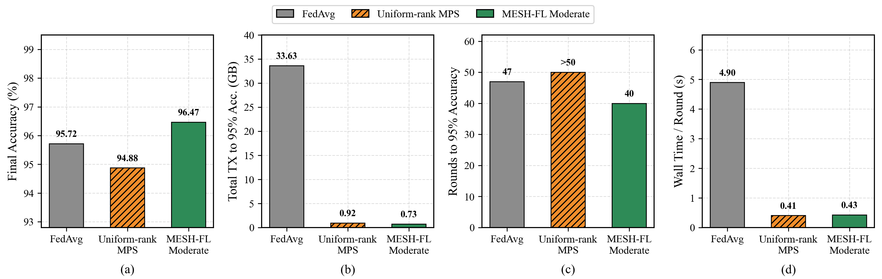 Figure 6: Entropy-guided and uniform-rank MPS under identical moderate budgets.