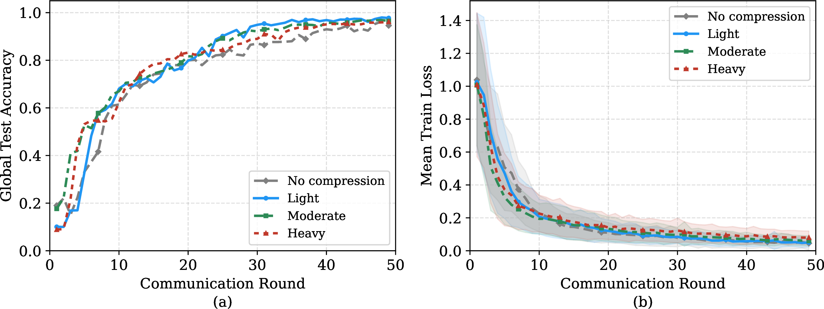 Figure 2: Global test accuracy and mean train loss (\pm std across clients) over 50 rounds on AV-MNIST (\alpha=0.1).