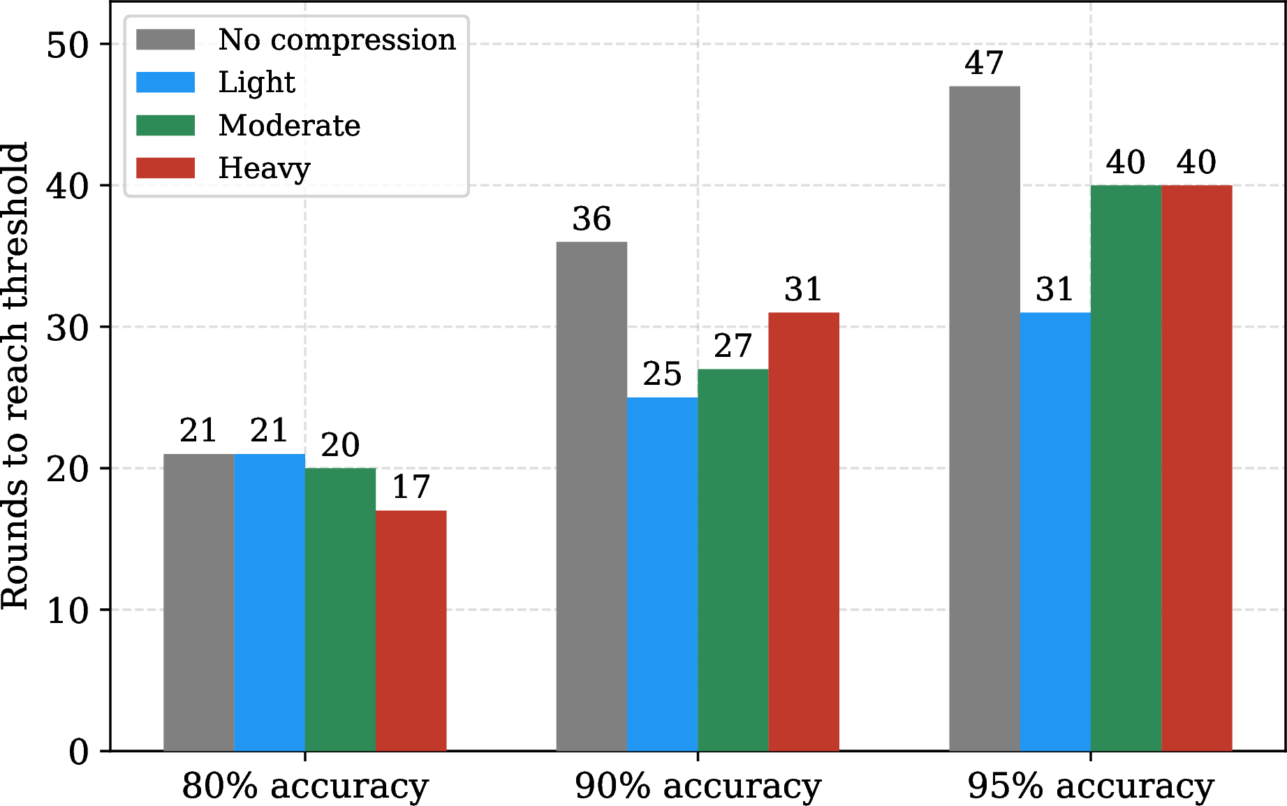 Figure 4: Communication rounds required to reach 80%, 90%, and 95% accuracy thresholds under each compression level.