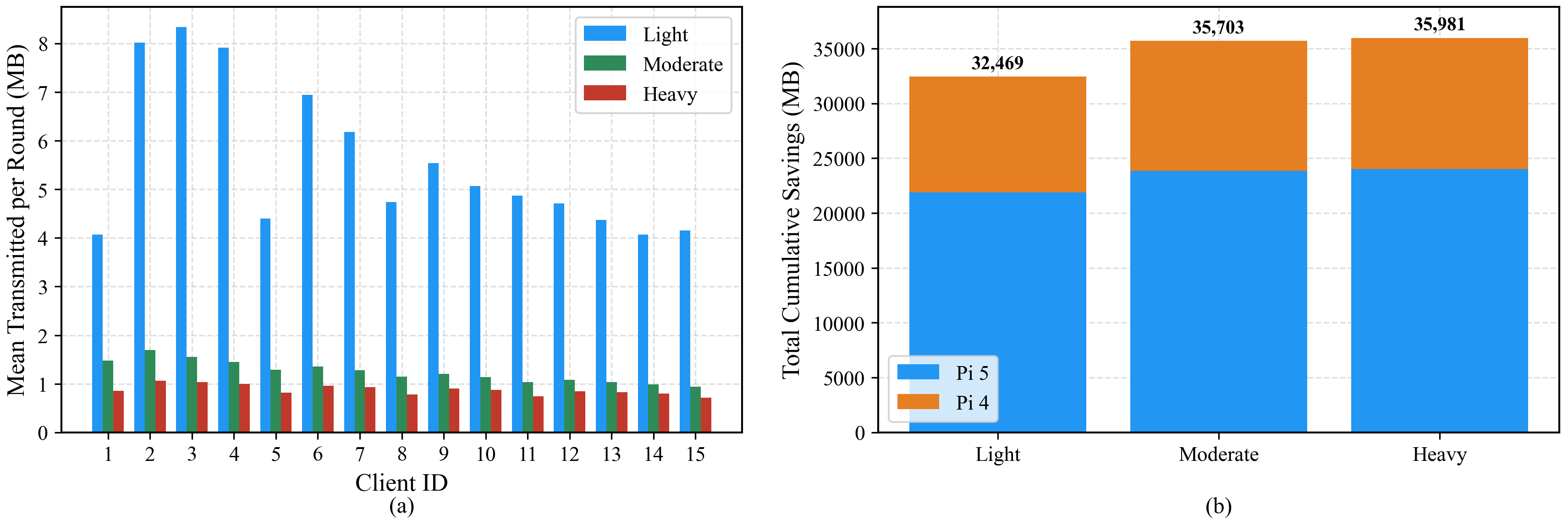 Figure 5: Per-client mean transmitted data per round and total cumulative savings over 50 rounds, broken down by device type.