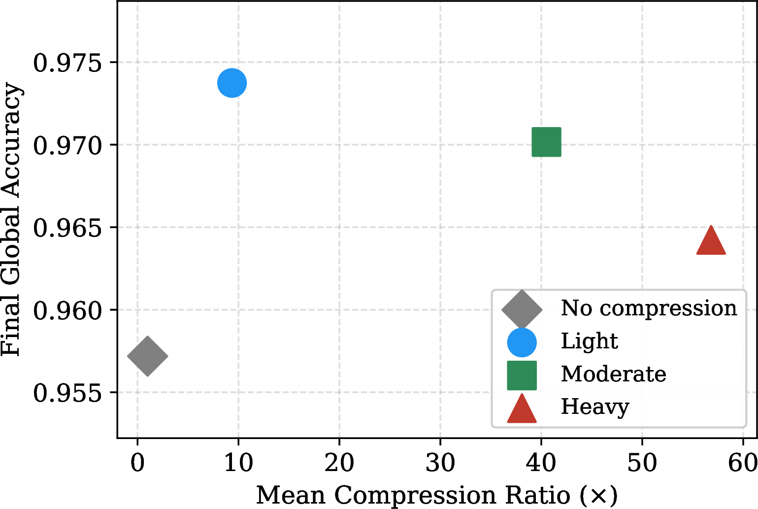 Figure 3: Final global accuracy and mean compression ratio.