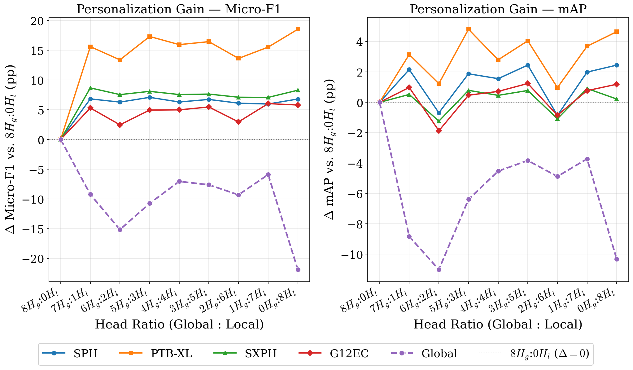 Figure 3: Per-client and global Micro-F1 (left) and mAP (right) delta relative to FedDualAtt 8H_g\!:\!0H_l across all head-ratio configurations (n\!=\!5 seeds). Each colored line is one client; the dashed purple line is the global metric. Positive values indicate gain over the global-only baseline.