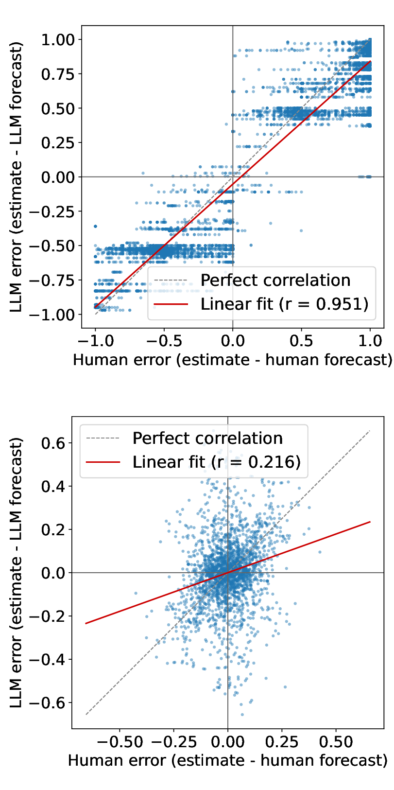 Figure 5: Correlation of errors of LLM forecasts vs. human forecasts on ForecastBench (left) and TESS studies (right). We find that errors are positively correlated, which is the difficult setting for complementarity.