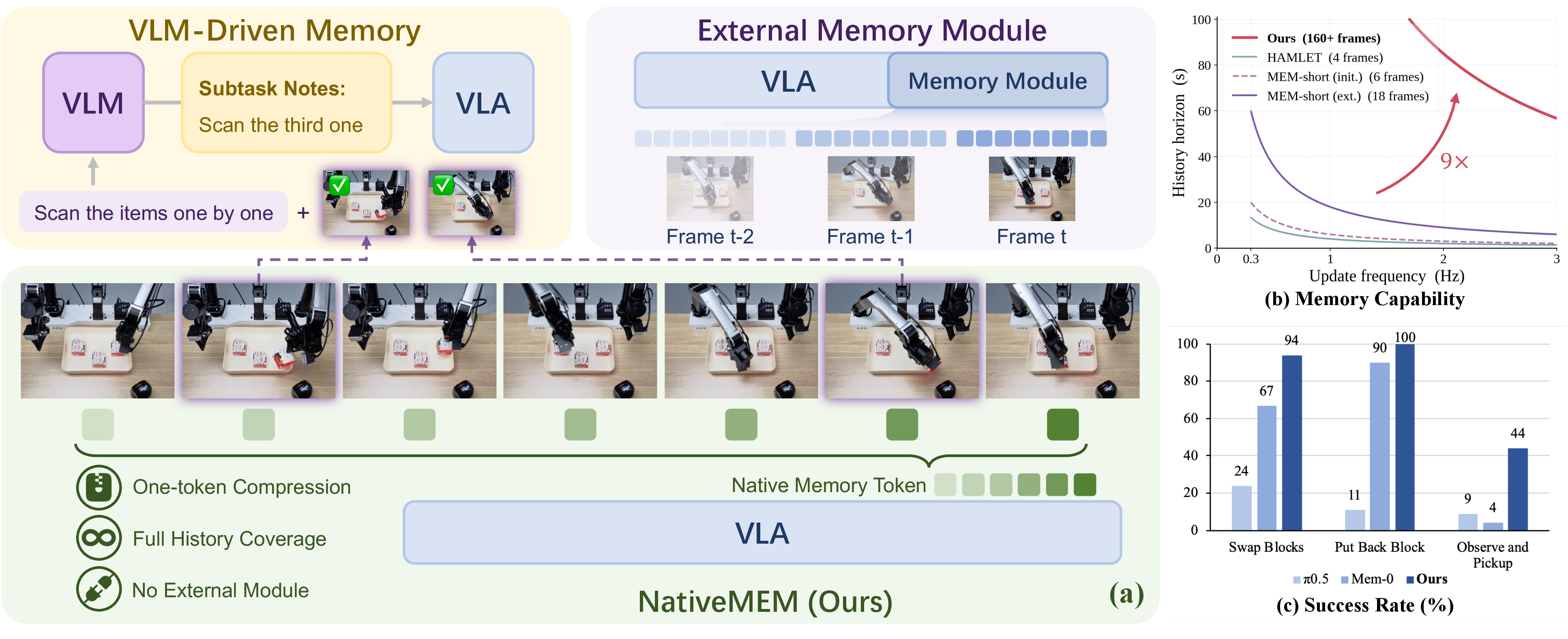 Figure 1: NativeMEM differs from prior memory-augmented VLAs that rely on VLM-generated textual notes or external memory modules. (a) By repurposing the VLA’s own vision encoder, it compresses each historical frame-view observation into a single native memory token, allowing the policy to condition on the full visual history through its original token sequence. (b) This ultra-compact representation enables minute-level histories with over 160 frames, providing a 9\times\sim40\times longer history horizon than prior methods. (c) NativeMEM achieves the highest success rates across memory-dependent manipulation tasks.