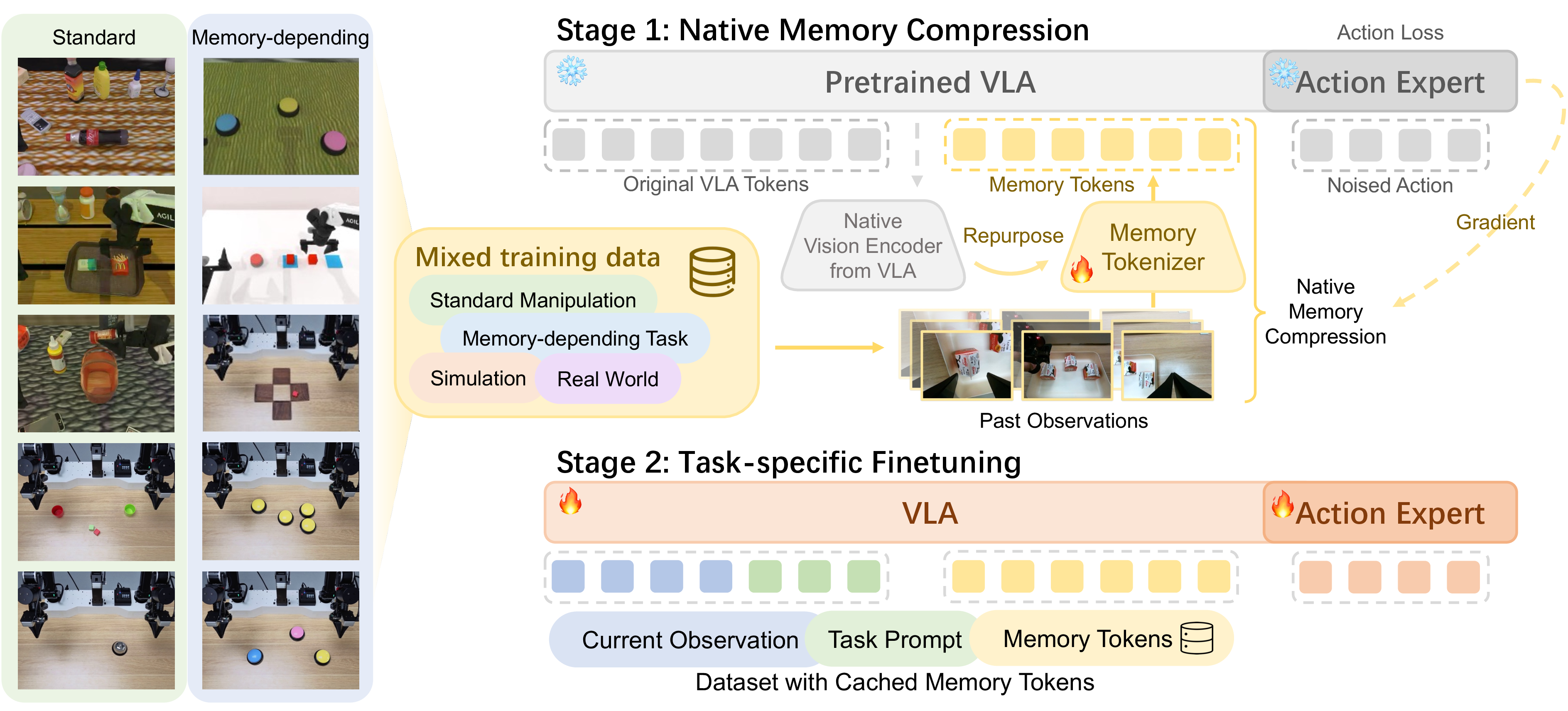 Figure 2: Training pipeline of NativeMEM. Stage 1: We freeze the pretrained VLA and learn a native memory tokenizer, initialized from its visual encoder, using the VLA’s original action prediction loss on mixed standard and memory-dependent manipulation data. The tokenizer compresses each frame-view observation into a single action-aligned memory token. Stage 2: We cache memory tokens and finetune the VLA with the original action loss by appending compressed memory tokens to the standard current-observation and prompt tokens.