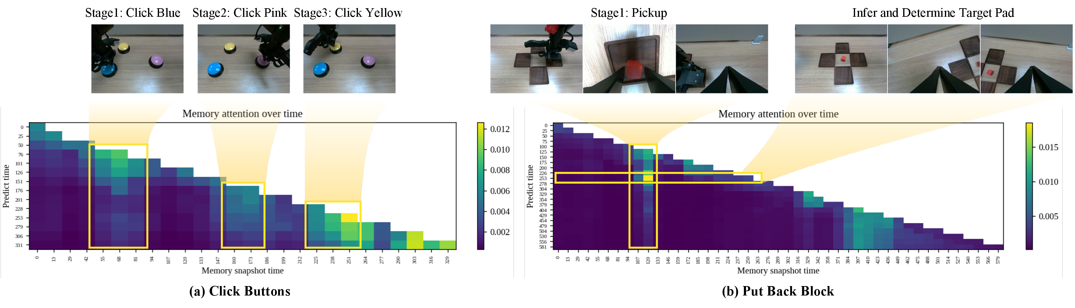 Figure 6: Visualization of attention from action tokens to historical memory snapshots. The x-axis denotes the timestamp of each memory snapshot, and the y-axis denotes the action prediction timestep. Each row shows which memories are used for a given action prediction time, while each column indicates how a specific memory is attended by future predictions. The attention in Click Buttons follows the three clicking stages, while in Put Back Block it concentrates on the pickup moment needed to infer the target pad.