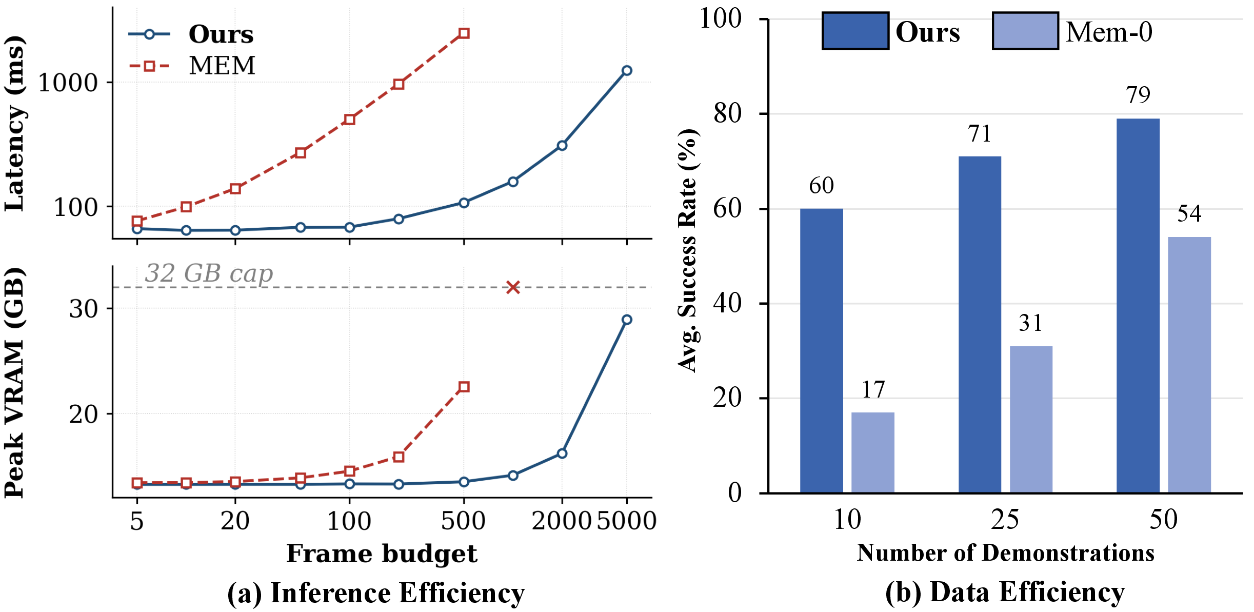 Figure 4: (a) Inference latency and memory consumption. (b) Average data efficiency on three RMBench tasks.