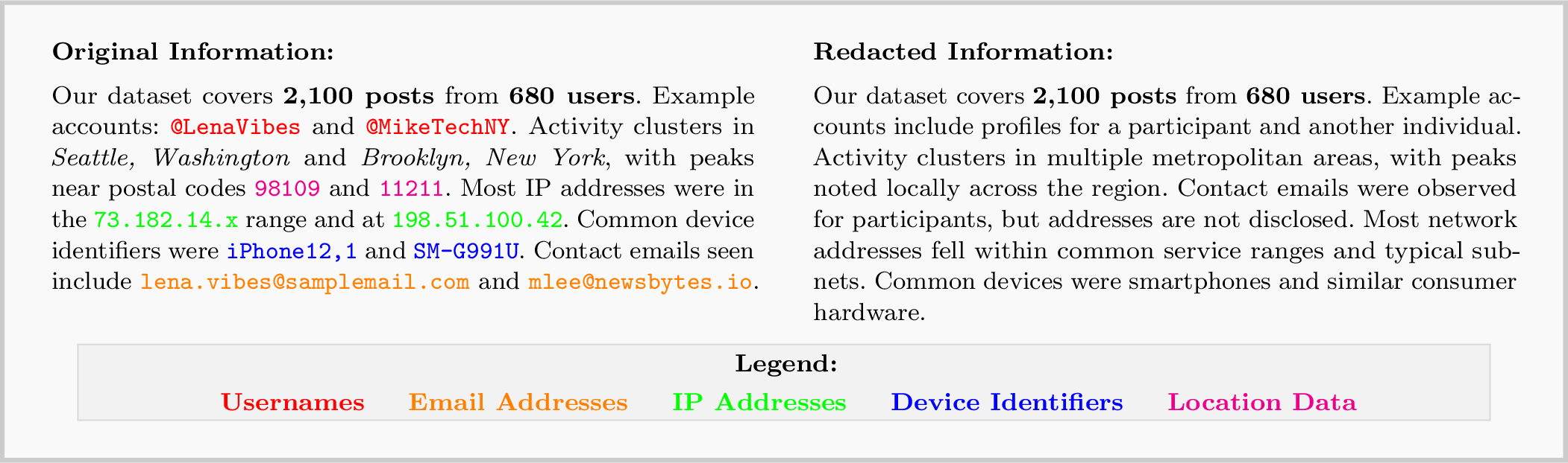 Figure 2: Comparison of original dataset information (left) with color-coded sensitive data types versus redacted version (right)
