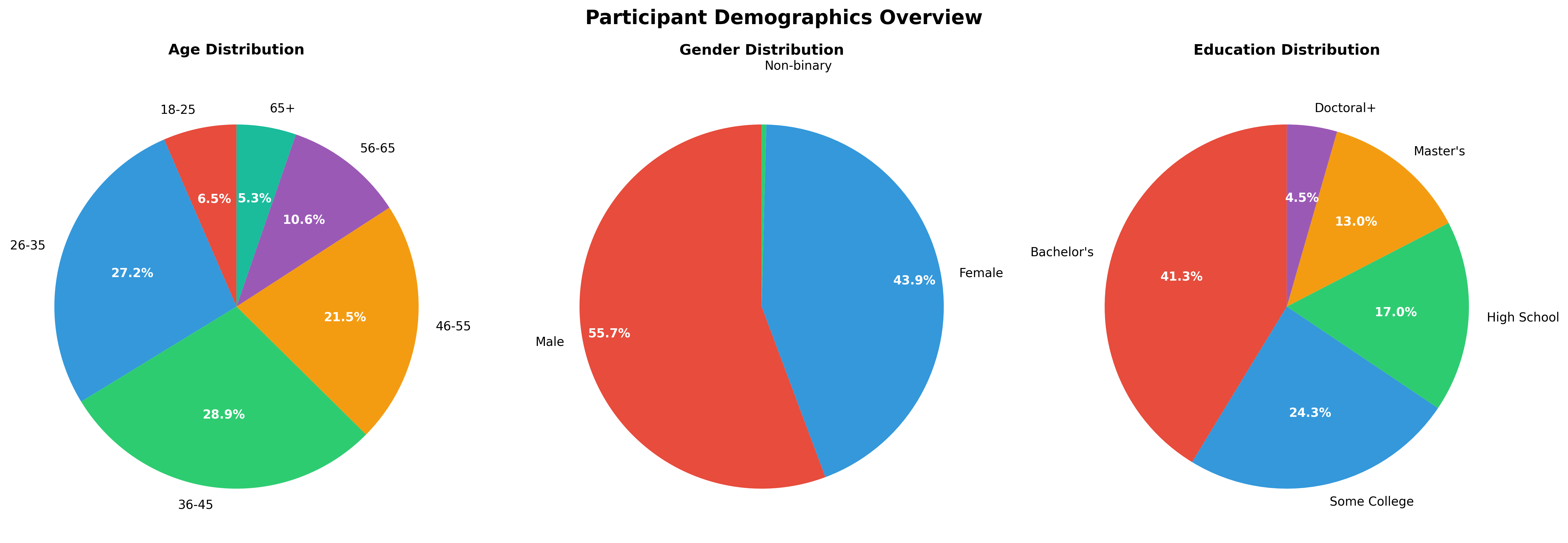 Figure 14: Detailed age, gender, and education distribution of participants