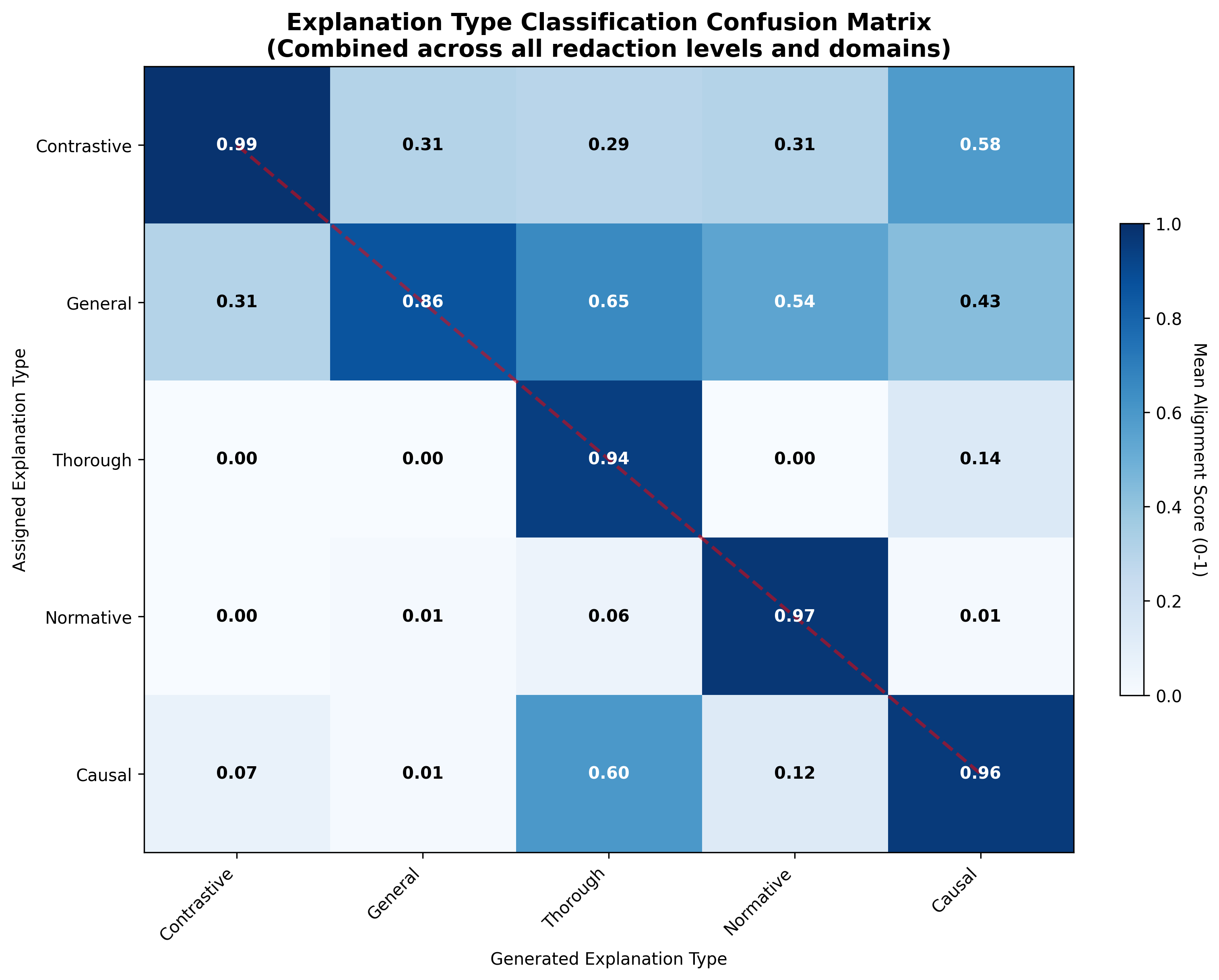 Figure 3: Explanation type confusion matrix between LLM judge evaluation (y-axis) and the generated style (x-axis). The diagonal represents alignment between the generated style and style assigned by the judge.