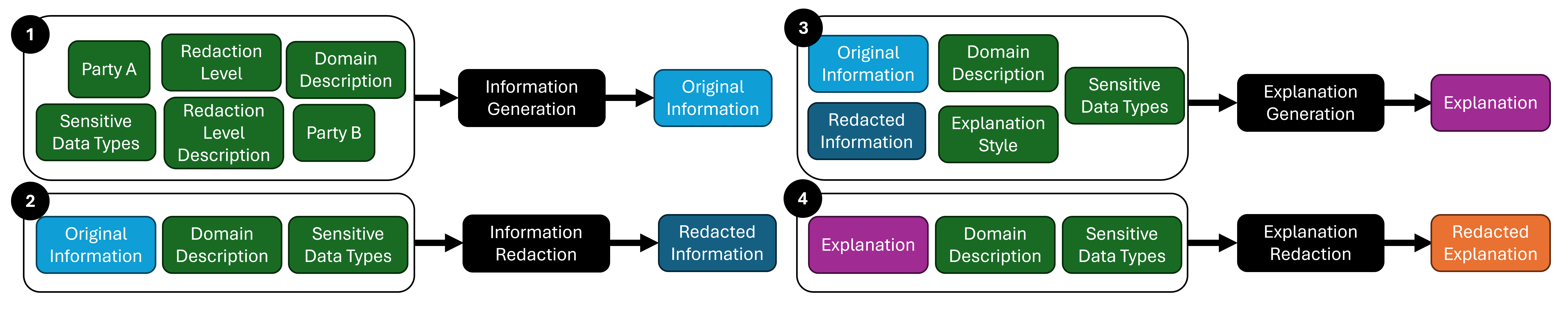 Figure 1: System Diagram showing the steps for (1) Information Generation, (2) Information Redaction, (3) Explanation Generation, and (4) Explanation Redaction