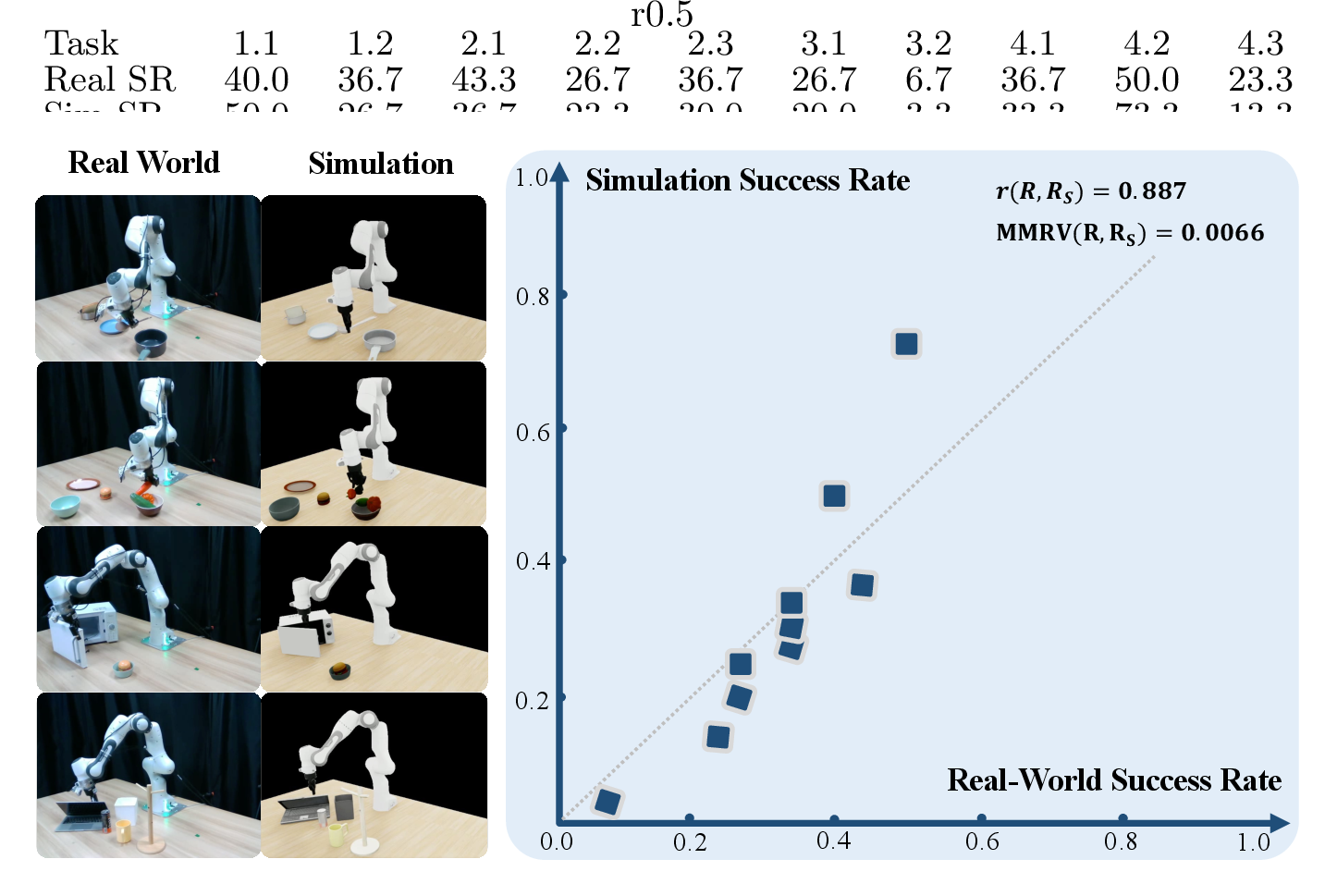 Figure 6: Sim-real correlation. Real and simulated success rates (%) of real-only fine-tuned \pi_{0.5} policies.