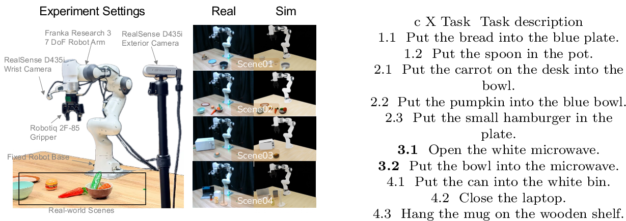 Figure 9: Real-world evaluation setups and tasks. Left: four real world scene setups. Right: task suite for each real-world scene. Tasks 3.1 and 3.2 are consecutive stages of a long-horizon task.