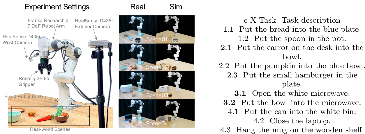 Figure 5: Real-world evaluation setups and tasks. Left: four real world scene setups. Right: task suite for each real-world scene. Tasks 3.1 and 3.2 are consecutive stages of a long-horizon task.