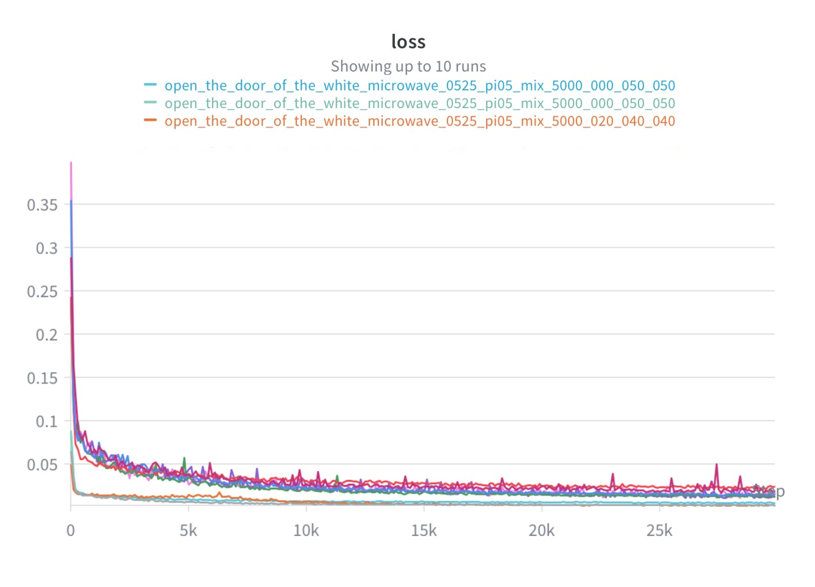 Figure 10: Training diagnostic. We plot the fine-tuning loss, i.e., the conditional flow-matching objective averaged over action dimensions, action horizon, and mini-batch samples. The loss largely plateaus near 15k steps; we therefore use the same 15k-step checkpoint for all settings to avoid unfair checkpoint selection.