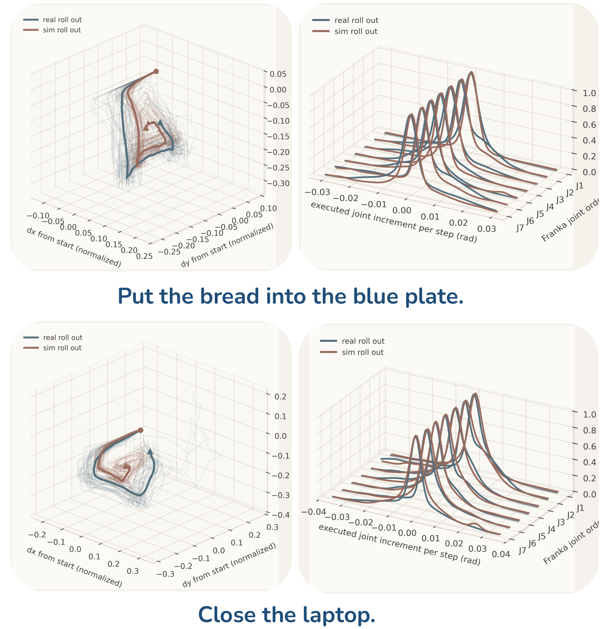Figure 13: Behavior-space sim-real comparison. Left: end-effector displacement trajectories. Right: normalized per-joint distributions of executed joint increments \Delta q_t^j.
