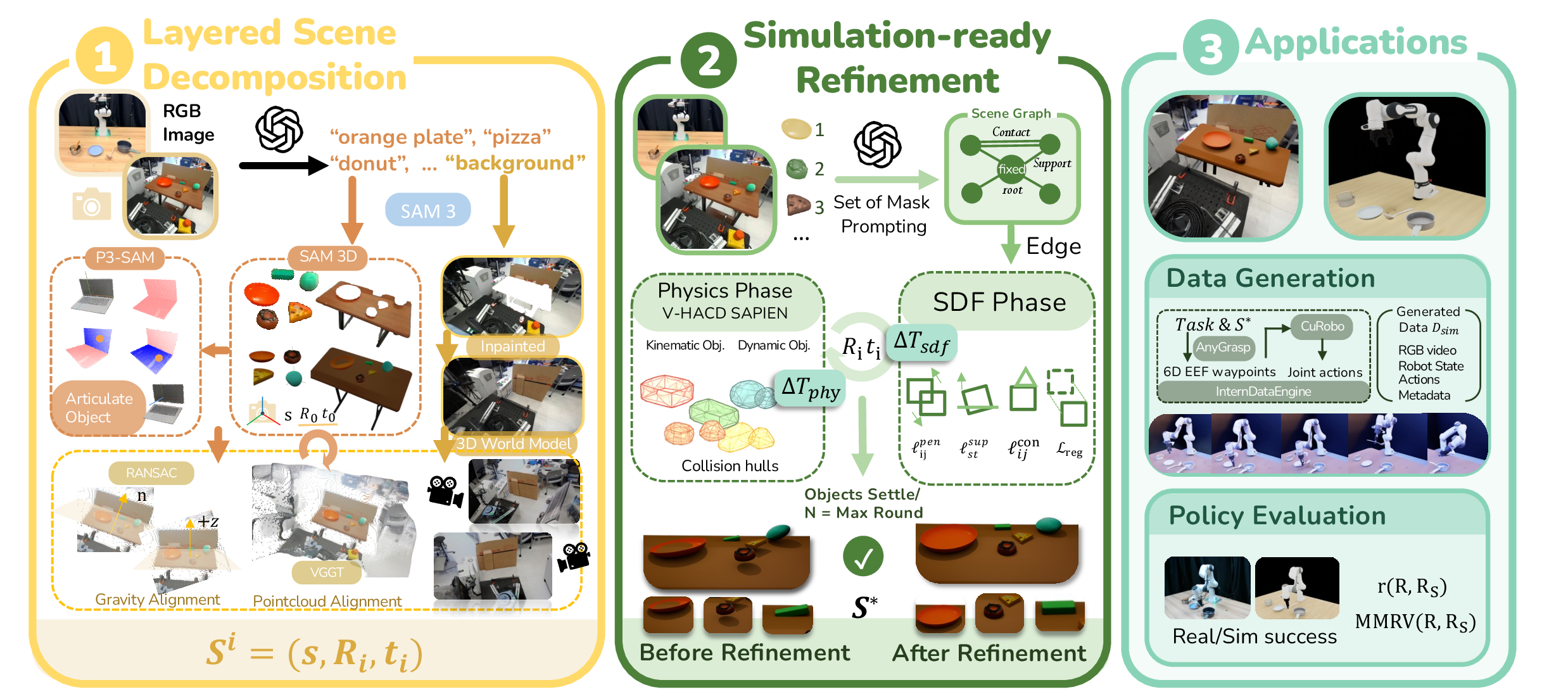 Figure 2: Overview of RoboSnap. (1) From a single RGB image, RoboSnap decomposes the scene into an interactive physical layer and a re-renderable visual context layer. (2) The resulting layered scene is refined to resolve severe physical instabilities. (3) The simulation-ready scene supports task-specific synthetic data generation and closed-loop policy evaluation.